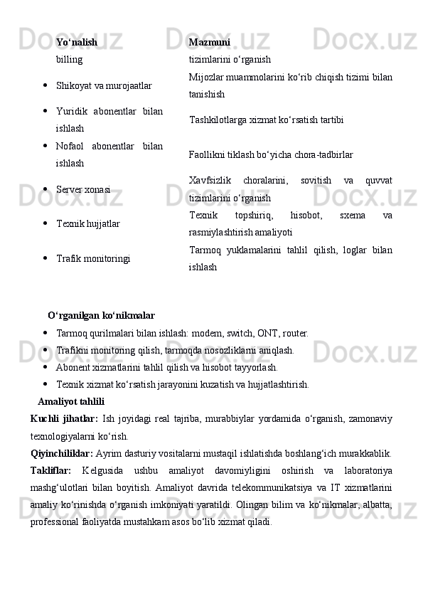 Yo‘nalish Mazmuni
billing tizimlarini o‘rganish
 Shikoyat va murojaatlar Mijozlar muammolarini ko‘rib chiqish tizimi bilan
tanishish
 Yuridik   abonentlar   bilan
ishlash Tashkilotlarga xizmat ko‘rsatish tartibi
 Nofaol   abonentlar   bilan
ishlash Faollikni tiklash bo‘yicha chora-tadbirlar
 Server xonasi Xavfsizlik   choralarini,   sovitish   va   quvvat
tizimlarini o‘rganish
 Texnik hujjatlar Texnik   topshiriq,   hisobot,   sxema   va
rasmiylashtirish amaliyoti
 Trafik monitoringi Tarmoq   yuklamalarini   tahlil   qilish,   loglar   bilan
ishlash
                              
        O‘rganilgan ko‘nikmalar
 Tarmoq qurilmalari bilan ishlash: modem, switch, ONT, router.
 Trafikni monitoring qilish, tarmoqda nosozliklarni aniqlash.
 Abonent xizmatlarini tahlil qilish va hisobot tayyorlash.
 Texnik xizmat ko‘rsatish jarayonini kuzatish va hujjatlashtirish.
    Amaliyot tahlili
Kuchli   jihatlar:   Ish   joyidagi   real   tajriba,   murabbiylar   yordamida   o‘rganish,   zamonaviy
texnologiyalarni ko‘rish.
Qiyinchiliklar:  Ayrim dasturiy vositalarni mustaqil ishlatishda boshlang‘ich murakkablik.
Takliflar:   Kelgusida   ushbu   amaliyot   davomiyligini   oshirish   va   laboratoriya
mashg‘ulotlari   bilan   boyitish.   Amaliyot   davrida   telekommunikatsiya   va   IT   xizmatlarini
amaliy ko‘rinishda  o‘rganish imkoniyati yaratildi. Olingan bilim  va ko‘nikmalar, albatta,
professional faoliyatda mustahkam asos bo‘lib xizmat qiladi. 