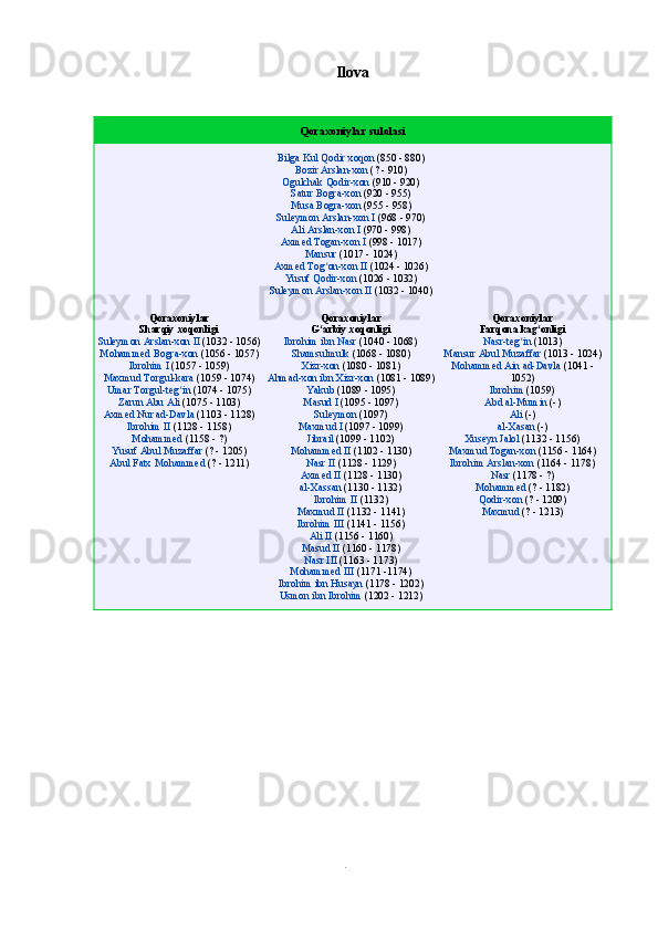         
Ilova
Qoraxoniylar sulolasi
Bilga Kul Qodir xoqon   (850 - 880)
Bozir Arslan-xon   (? - 910)
Ogulchak Qodir-xon   (910 - 920)
Satur Bogra-xon   (920 - 955)
Musa Bogra-xon   (955 - 958)
Suleymon Arslan-xon I   (968 - 970)
Ali Arslan-xon I   (970 - 998)
Axmed Togan-xon I   (998 - 1017)
Mansur   (1017 - 1024)
Axmed Tog on-xon IIʻ   (1024 - 1026)
Yusuf Qodir-xon   (1026 - 1032)
Suleymon Arslan-xon II   (1032 - 1040)
Qoraxoniylar
Sharqiy xoqonligi
Suleymon Arslan-xon II   (1032 - 1056)
Mohammed Bogra-xon   (1056 - 1057)
Ibrohim I   (1057 - 1059)
Maxmud Torgul-kara   (1059 - 1074)
Umar Torgul-teg in	
ʻ   (1074 - 1075)
Zarun Abu Ali   (1075 - 1103)
Axmed Nur ad-Davla   (1103 - 1128)
Ibrohim II   (1128 - 1158)
Mohammed   (1158 -   ?)
Yusuf Abul Muzaffar   (? - 1205)
Abul Fatx Mohammed   (? - 1211) Qoraxoniylar
G arbiy xoqonligi	
ʻ
Ibrohim ibn Nasr   (1040 - 1068)
Shamsulmulk   (1068 - 1080)
Xizr-xon   (1080 - 1081)
Ahmad-xon ibn Xizr-xon   (1081 - 1089)
Yakub   (1089 - 1095)
Masud I   (1095 - 1097)
Suleymon   (1097)
Maxmud I   (1097 - 1099)
Jibrail   (1099 - 1102)
Mohammed II   (1102 - 1130)
Nasr II   (1128 - 1129)
Axmed II   (1128 - 1130)
al-Xassan   (1130 - 1132)
Ibrohim II   (1132)
Maxmud II   (1132 - 1141)
Ibrohim III   (1141 - 1156)
Ali II   (1156 - 1160)
Masud II   (1160 - 1178)
Nasr III   (1163 - 1173)
Mohammed III   (1171 -1174)
Ibrohim ibn Husayn   (1178 - 1202)
Usmon ibn Ibrohim   (1202 - 1212) Qoraxoniylar
Farqona kag onligi	ʻ
Nasr-teg in	
ʻ   (1013)
Mansur Abul Muzaffar   (1013 - 1024)
Mohammed Ain ad-Davla   (1041 -
1052)
Ibrohim   (1059)
Abd al-Mumin   (-)
Ali   (-)
al-Xasan   (-)
Xuseyn Jalol   (1132 - 1156)
Maxmud Togan-xon   (1156 - 1164)
Ibrohim Arslan-xon   (1164 - 1178)
Nasr   (1178 -   ?)
Mohammed   (? - 1182)
Qodir-xon   (? - 1209)
Maxmud   (? - 1213)
40 