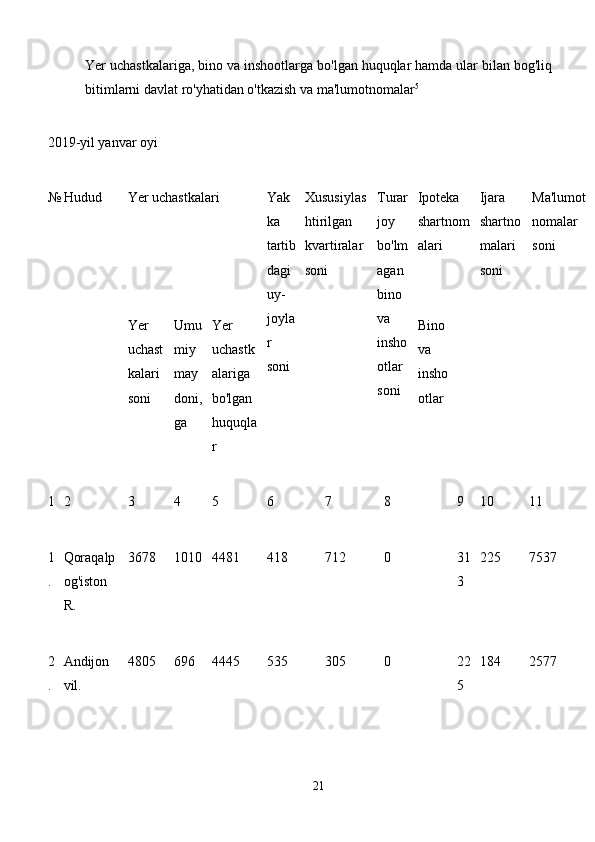 Yer uchastkalariga, bino va inshootlarga bo'lgan huquqlar hamda ular bilan bog'liq
bitimlarni davlat ro'yhatidan o'tkazish va ma'lumotnomalar 5
 
2019-yil yanvar oyi 
№
  Hudud  Yer uchastkalari  Yak
ka
tartib
dagi
uy-
joyla
r
soni  Xususiylas
htirilgan
kvartiralar
soni  Turar
joy
bo'lm
agan
bino
va
insho
otlar
soni  Ipoteka
shartnom
alari  Ijara
shartno
malari
soni  Ma'lumot
nomalar
soni 
Yer
uchast
kalari
soni  Umu
miy
may
doni,
ga  Yer
uchastk
alariga
bo'lgan
huquqla
r  Bino
va
insho
otlar 
1 2  3  4  5  6  7  8  9  10  11 
1
.  Qoraqalp
og'iston
R.  3678  1010 4481  418  712  0  31
3  225  7537 
2
.  Andijon
vil.  4805  696  4445  535  305  0  22
5  184  2577 
21 