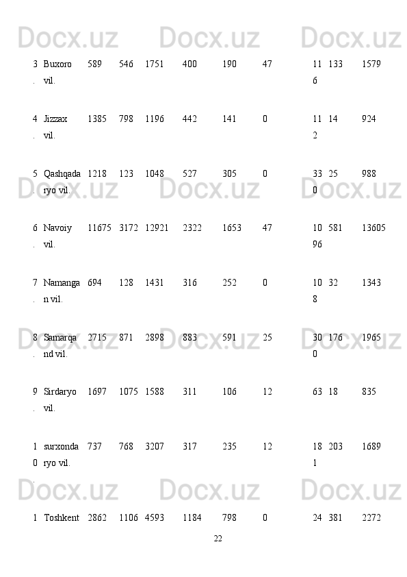 3
.  Buxoro
vil.  589  546  1751  400  190  47  11
6  133  1579 
4
.  Jizzax
vil.  1385  798  1196  442  141  0  11
2  14  924 
5
.  Qashqada
ryo vil.  1218  123  1048  527  305  0  33
0  25  988 
6
.  Navoiy
vil.  11675 3172 12921  2322  1653  47  10
96 581  13605 
7
.  Namanga
n vil.  694  128  1431  316  252  0  10
8  32  1343 
8
.  Samarqa
nd vil.  2715  871  2898  883  591  25  30
0  176  1965 
9
.  Sirdaryo
vil.  1697  1075 1588  311  106  12  63 18  835 
1
0
.  surxonda
ryo vil.  737  768  3207  317  235  12  18
1  203  1689 
1 Toshkent 2862  1106 4593  1184  798  0  24 381  2272 
22 