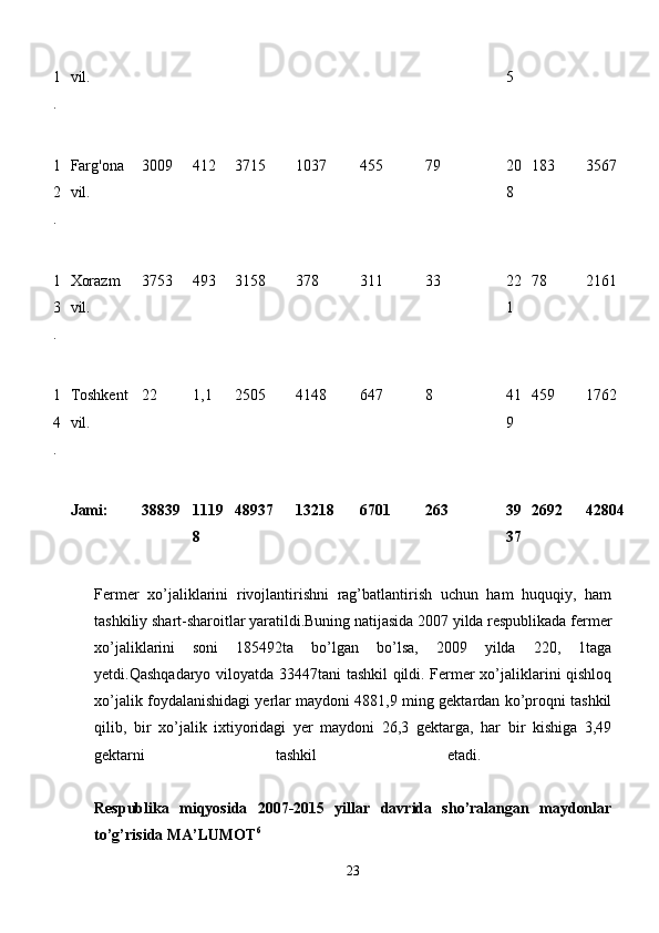 1
.  vil.  5 
1
2
.  Farg'ona
vil.  3009  412  3715  1037  455  79  20
8  183  3567 
1
3
.  Xorazm
vil.  3753  493  3158  378  311  33  22
1  78  2161 
1
4
.  Toshkent
vil.  22  1,1  2505  4148  647  8  41
9  459  1762 
Jami:   38839 1119
8   48937   13218   6701   263   39
37 2692   42804  
Fermer   xo’jaliklarini   rivojlantirishni   rag’batlantirish   uchun   ham   huquqiy,   ham
tashkiliy shart-sharoitlar yaratildi.Buning natijasida 2007 yilda respublikada fermer
xo’jaliklarini   soni   185492ta   bo’lgan   bo’lsa,   2009   yilda   220,   1taga
yetdi.Qashqadaryo viloyatda 33447tani  tashkil qildi. Fermer xo’jaliklarini qishloq
xo’jalik foydalanishidagi yerlar maydoni 4881,9 ming gektardan ko’proqni tashkil
qilib,   bir   xo’jalik   ixtiyoridagi   yer   maydoni   26,3   gektarga,   har   bir   kishiga   3,49
gektarni   tashkil   etadi.  
Respublika   miqyosida   2007-2015   yillar   davrida   sho’ralangan   maydonlar
to’g’risida MA’LUMOT 6
 
23 