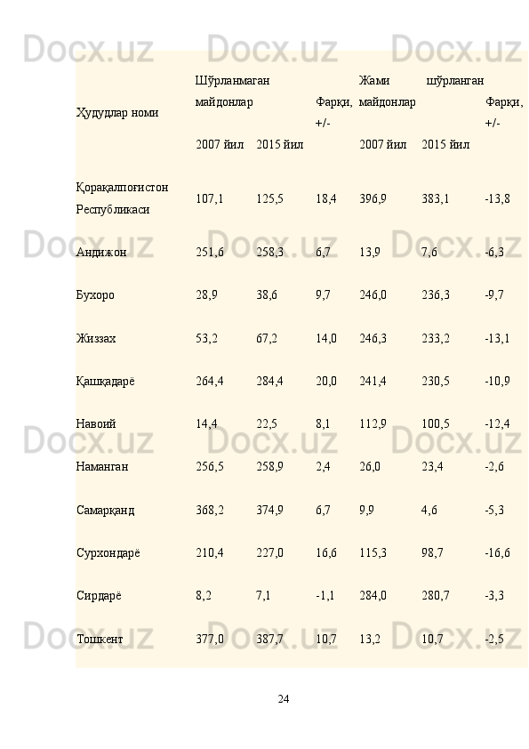 Ҳудудлар номи  Шўрланмаган
майдонлар  Фарқи,  
+/-  Жами   шўрланган
майдонлар  Фарқи,  
+/- 
2007 йил  2015 йил  2007 йил  2015 йил 
Қорақалпоғистон
Республикаси  107,1  125,5  18,4  396,9  383,1  -13,8 
Андижон  251,6  258,3  6,7  13,9  7,6  -6,3 
Бухоро  28,9  38,6  9,7  246,0  236,3  -9,7 
Жиззах  53,2  67,2  14,0  246,3  233,2  -13,1 
Қашқадарё  264,4  284,4  20,0  241,4  230,5  -10,9 
Навоий  14,4  22,5  8,1  112,9  100,5  -12,4 
Наманган  256,5  258,9  2,4  26,0  23,4  -2,6 
Самарқанд  368,2  374,9  6,7  9,9  4,6  -5,3 
Сурхондарё  210,4  227,0  16,6  115,3  98,7  -16,6 
Сирдарё  8,2  7,1  -1,1  284,0  280,7  -3,3 
Тошкент  377,0  387,7  10,7  13,2  10,7  -2,5 
24 