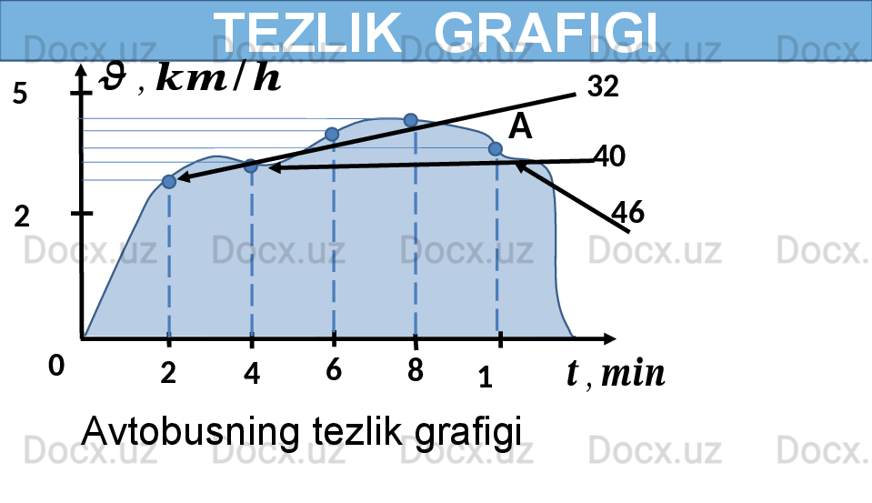 TEZLIK  GRAFIGI
Avtobusning tezlik grafigi??????	,	??????????????????	
??????	,	????????????	/	?????? 2
4 6
8
15
2
0 32
40
46A 