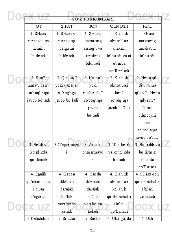 S O’ Z TURKUMLARI
OT SIFAT SON OLMOSH FE’L
1. SHaxs,
narsa va joy
nomini
bildiradi 1. SHaxs va
narsaning
belgisini
bildiradi 1. SHaxs,
narsaning
sanog’i va
tartibini
bildiradi 1. Kishilik
olmoshlari
shaxsni
bildiradi va ot
o’rnida
qo’llaniladi 1. SHaxs,
narsaning
harakatini
bildiradi
2. Kim?,
nima?, qaer?
so’roqlariga
javob bo’ladi 2. Qanday?
yoki qanaqa?
so’rog’iga
javob bo’ladi 2. Necha?
yoki
nechanchi?
so’rog’iga
javob
bo’ladi 2. Kishilik
olmoshlari
kim?
so’rog’iga
javob bo’ladi 2. Nima qil-
di?, Nima
qiladi?,  Nima
qilyapti?
Nima
qilmoqchi
kabi
so’roqlarga
javob bo’ladi
3. Birlik va
ko’plikda
qo’llanadi 3.O’zgarmayd
i 3. Asosan
o’zgarmayd
i 3. Ular birlik
va ko’plikda
bo’ladi 3. Bo’lishli va
bo’lishsiz
shaklda
qo’llanadi
4. Egalik
qo’shimchalar
i bilan
o’zgaradi 4. Gapda
ikkinchi
darajali
bo’lak
vazifasida
keladi 4. Gapda
ikkinchi
darajali
bo’lak
vazifasida
keladi 4. Kishilik
olmoshlari
kelishik
qo’shimchalar
i bilan
qo’llanadi 4. SHaxs-son
qo’shimchalar
i bilan
tuslanadi
5.Kelishiklar 5. Sifatlar 5. Sonlar 5. Ular gapda 5. Uch
21 
