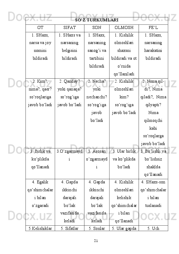 S O’ Z TURKUMLARI
OT SIFAT SON OLMOSH FE’L
1. SHaxs,
narsa va joy
nomini
bildiradi 1. SHaxs va
narsaning
belgisini
bildiradi 1. SHaxs,
narsaning
sanog’i va
tartibini
bildiradi 1. Kishilik
olmoshlari
shaxsni
bildiradi va ot
o’rnida
qo’llaniladi 1. SHaxs,
narsaning
harakatini
bildiradi
2. Kim?,
nima?, qaer?
so’roqlariga
javob bo’ladi 2. Qanday?
yoki qanaqa?
so’rog’iga
javob bo’ladi 2. Necha?
yoki
nechanchi?
so’rog’iga
javob
bo’ladi 2. Kishilik
olmoshlari
kim?
so’rog’iga
javob bo’ladi 2. Nima qil-
di?, Nima
qiladi?,  Nima
qilyapti?
Nima
qilmoqchi
kabi
so’roqlarga
javob bo’ladi
3. Birlik va
ko’plikda
qo’llanadi 3.O’zgarmayd
i 3. Asosan
o’zgarmayd
i 3. Ular birlik
va ko’plikda
bo’ladi 3. Bo’lishli va
bo’lishsiz
shaklda
qo’llanadi
4. Egalik
qo’shimchalar
i bilan
o’zgaradi 4. Gapda
ikkinchi
darajali
bo’lak
vazifasida
keladi 4. Gapda
ikkinchi
darajali
bo’lak
vazifasida
keladi 4. Kishilik
olmoshlari
kelishik
qo’shimchalar
i bilan
qo’llanadi 4. SHaxs-son
qo’shimchalar
i bilan
tuslanadi
5.Kelishiklar 5. Sifatlar 5. Sonlar 5. Ular gapda 5. Uch
21