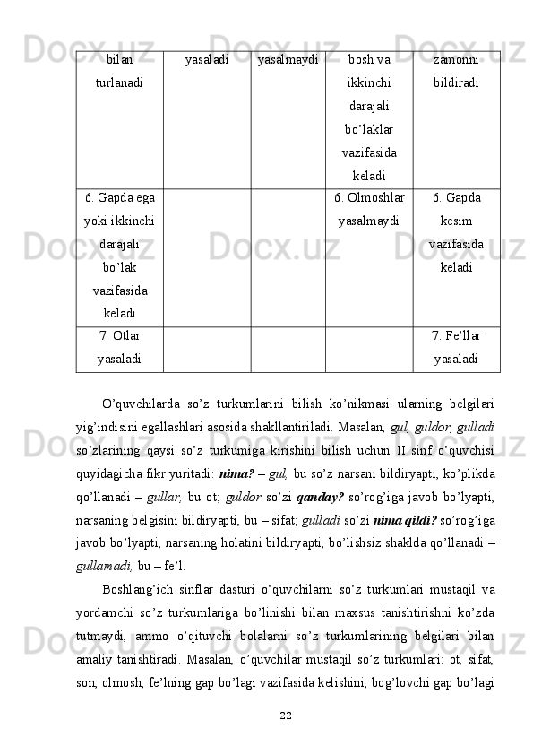 bilan
turlanadi yasaladi yasalmaydi bosh va
ikkinchi
darajali
bo’laklar
vazifasida
keladi zamonni
bildiradi
6. Gapda ega
yoki ikkinchi
darajali
bo’lak
vazifasida
keladi 6. Olmoshlar
yasalmaydi 6. Gapda
kesim
vazifasida
keladi
7. Otlar
yasaladi 7. Fe’llar
yasaladi
O’quvchilarda   so’z   turkumlarini   bilish   ko’nikmasi   ularning   belgilari
yig’indisini egallashlari asosida shakllantiriladi. Masalan,  gul, guldor, gulladi
so’zlarining   qaysi   so’z   turkumiga   kirishini   bilish   uchun   II   sinf   o’quvchisi
quyidagicha fikr yuritadi:  nima?  –  gul,  bu so’z narsani bildiryapti, ko’plikda
qo’llanadi  –   gullar,   bu  ot;   guldor   so’zi   qanday?   so’rog’iga  javob   bo’lyapti,
narsaning belgisini bildiryapti, bu – sifat;  gulladi  so’zi  nima qildi?  so’rog’iga
javob bo’lyapti, narsaning holatini bildiryapti, bo’lishsiz shaklda qo’llanadi –
gullamadi,  bu – fe’l.
Boshlang’ich   sinflar   dasturi   o’quvchilarni   so’z   turkumlari   mustaqil   va
yordamchi   so’z   turkumlariga   bo’linishi   bilan   maxsus   tanishtirishni   ko’zda
tutmaydi,   ammo   o’qituvchi   bolalarni   so’z   turkumlarining   belgilari   bilan
amaliy  tanishtiradi.  Masalan,  o’quvchilar  mustaqil  so’z   turkumlari:   ot,  sifat,
son, olmosh, fe’lning gap bo’lagi vazifasida kelishini, bog’lovchi gap bo’lagi
22