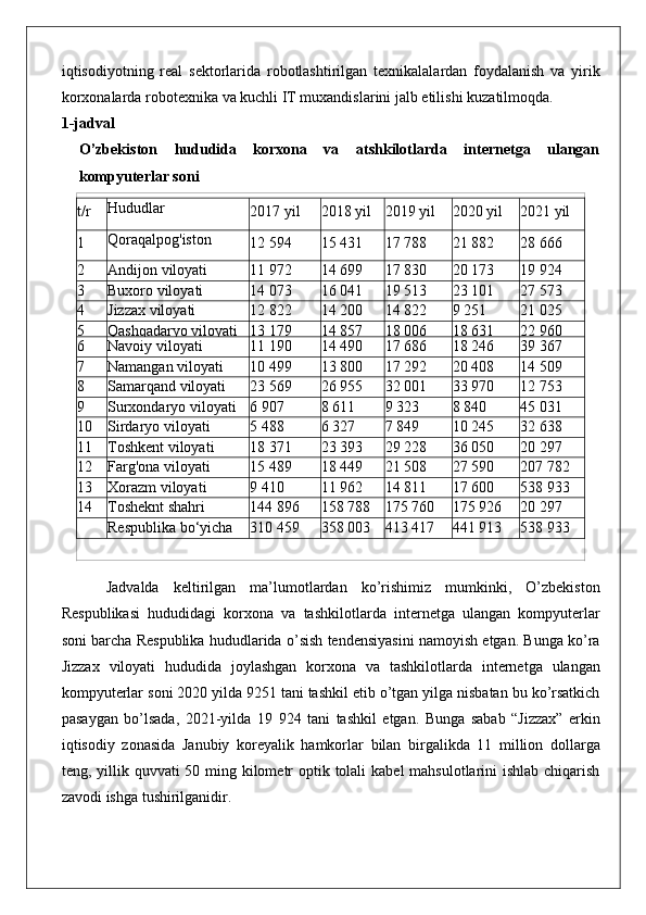 iqtisodiyotning real	 sektorlarida	 robotlashtirilgan	 texnikalalardan	 foydalanish	 va	 yirik
korxonalarda	
 robotexnika	 va	 kuchli	 IT	 muxandislarini	 jalb	 etilishi	 kuzatilmoqda.
1-jadval
O’zbekiston   hududida   korxona   va   atshkilotlarda   internetga   ulangan
kompyuterlar soni
Jadvalda	
 keltirilgan	 ma’lumotlardan	 ko’rishimiz	 mumkinki,	 O’zbekiston
Respublikasi	
 hududidagi	 korxona	 va	 tashkilotlarda	 internetga	 ulangan	 kompyuterlar
soni	
 barcha	 Respublika	 hududlarida	 o’sish	 tendensiyasini	 namoyish	 etgan.	 Bunga	 ko’ra
Jizzax	
 viloyati	 hududida	 joylashgan	 korxona	 va	 tashkilotlarda	 internetga	 ulangan
kompyuterlar	
 soni	 2020	 yilda	 9251	 tani	 tashkil	 etib	 o’tgan	 yilga	 nisbatan	 bu	 ko’rsatkich
pasaygan	
 bo’lsada,	 2021-yilda	 19	 924	 tani	 tashkil	 etgan.	 Bunga	 sabab	 “Jizzax”	 erkin
iqtisodiy	
 zonasida	 Janubiy	 koreyalik	 hamkorlar	 bilan	 birgalikda	 11	 million	 dollarga
teng,	
 yillik	 quvvati	 50	 ming	 kilometr	 optik	 tolali	 kabel	 mahsulotlarini	 ishlab	 chiqarish
zavodi	
 ishga	 tushirilganidir. t/r Hududlar
2017	
 yil 2018	 yil 2019	 yil 2020	 yil 2021	 yil
1 Qoraqalpog'iston
12	
 594 15	 431 17	 788 21	 882 28	 666
2 Andijon	
 viloyati 11	 972 14	 699 17	 830 20	 173 19	 924
3 Buxoro	
 viloyati 14	 073 16	 041 19	 513 23	 101 27	 573
4 Jizzax	
 viloyati 12	 822 14	 200 14	 822 9	 251 21	 025
5 Qashqadaryo	
 viloyati 13	 179 14	 857 18	 006 18	 631 22	 960
6 Navoiy	
 viloyati 11	 190 14	 490 17	 686 18	 246 39	 367
7 Namangan	
 viloyati 10	 499 13	 800 17	 292 20	 408 14	 509
8 Samarqand	
 viloyati 23	 569 26	 955 32	 001 33	 970 12	 753
9 Surxondaryo	
 viloyati 6	 907 8	 611 9	 323 8	 840 45	 031
10 Sirdaryo	
 viloyati 5	 488 6	 327 7	 849 10	 245 32	 638
11 Toshkent	
 viloyati 18	 371 23	 393 29	 228 36	 050 20	 297
12 Farg'ona	
 viloyati 15	 489 18	 449 21	 508 27	 590 207	 782
13 Xorazm	
 viloyati 9	 410 11	 962 14	 811 17	 600 538	 933
14 Tosheknt	
 shahri 144	 896 158	 788 175	 760 175	 926 20	 297
Respublika	
 bo‘yicha 310	 459 358	 003 413	 417 441	 913 538	 933