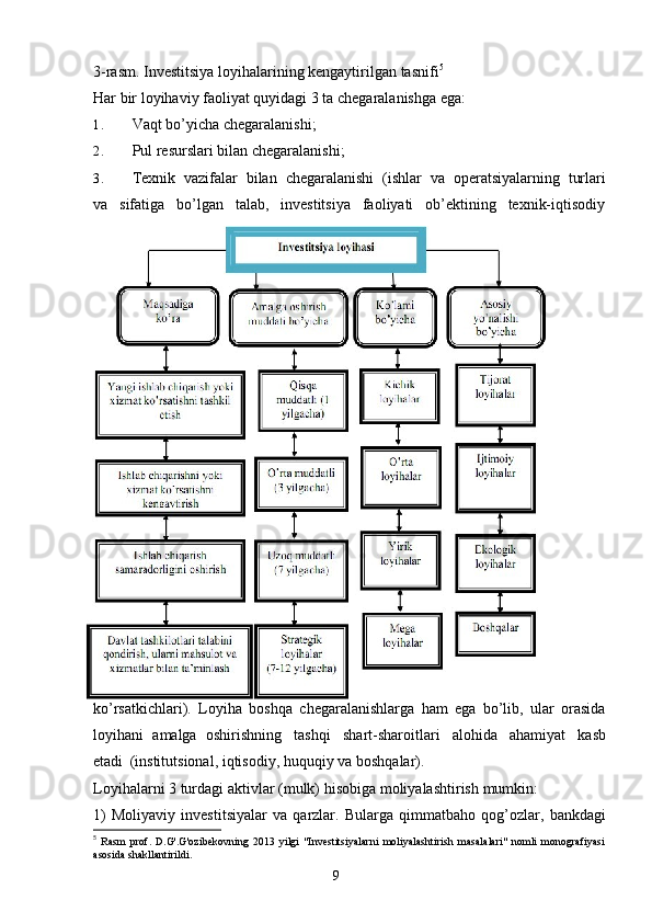 93-rasm. Investitsiya   loyihalarining kengaytirilgan   tasnifi 5
Har   bir   loyihaviy   faoliyat   quyidagi   3   ta   chegaralanishga   ega:
1. Vaqt   bo’yicha   chegaralanishi;
2. Pul   resurslari   bilan chegaralanishi;
3. Texnik   vazifalar   bilan   chegaralanishi   (ishlar   va   operatsiyalarning   turlari
va   sifatiga   bo’lgan   talab,   investitsiya   faoliyati   ob’ektining   texnik-iqtisodiy
ko’rsatkichlari).   Loyiha   boshqa   chegaralanishlarga   ham   ega   bo’lib,   ular   orasida
loyihani   amalga   oshirishning   tashqi   shart-sharoitlari   alohida   ahamiyat   kasb
etadi   (institutsional, iqtisodiy,   huquqiy   va   boshqalar).
Loyihalarni   3   turdagi   aktivlar   (mulk)   hisobiga   moliyalashtirish   mumkin:  
1)   Moliyaviy   investitsiyalar   va   qarzlar.   Bularga   qimmatbaho   qog’ozlar,   bankdagi
5
  Rasm   prof.   D.G'.G'ozibekovning   2013   yilgi   "Investitsiyalarni   moliyalashtirish   masalalari"   nomli   monografiyasi
asosida   shakllantirildi.