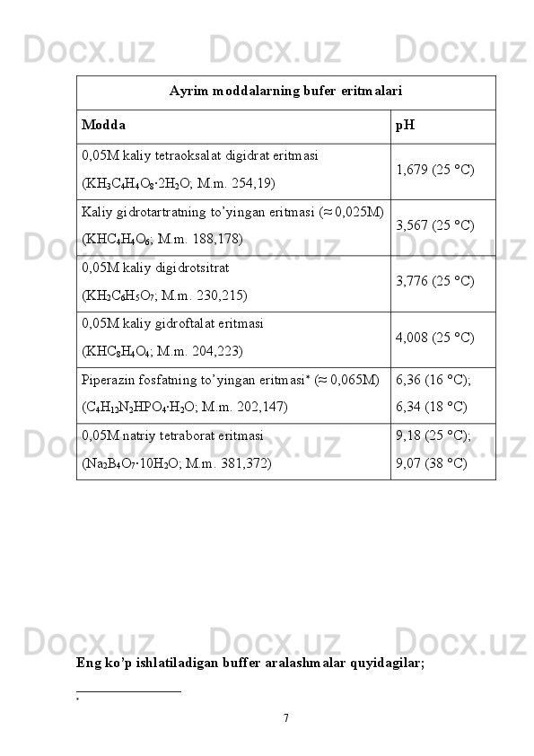 Ayrim moddalarning bufer eritmalari
Modda pH
0,05M kaliy tetraoksalat digidrat eritmasi
(KH
3 C
4 H
4 O
8 ∙2H
2 O; M.m. 254,19) 1,679 (25 °C)
Kaliy gidrotartratning to’yingan eritmasi (≈ 0,025M)
( KHC
4 H
4 O
6 ;  M . m . 188,178) 3,567 (25 °C)
0,05M kaliy digidrotsitrat
(KH
2 C
6 H
5 O
7 ; M.m. 230,215) 3,776 (25 °C)
0,05M kaliy gidroftalat eritmasi
(KHC
8 H
4 O
4 ; M.m. 204,223) 4,008 (25 °C)
Piperazin fosfatning to’yingan eritmasi 
 (≈ 0,065M)
( C
4 H
12 N
2 HPO
4 ∙ H
2 O ;  M . m . 202,147) 6,36 (16 °C);
6,34 (18 °C)
0,05M natriy tetraborat eritmasi
(Na
2 B
4 O
7 ∙10H
2 O; M.m. 381,372) 9,18 (25 °C);
9,07 (38 °C)
Eng ko’p ishlatiladigan buffer aralashmalar quyidagilar;

7 