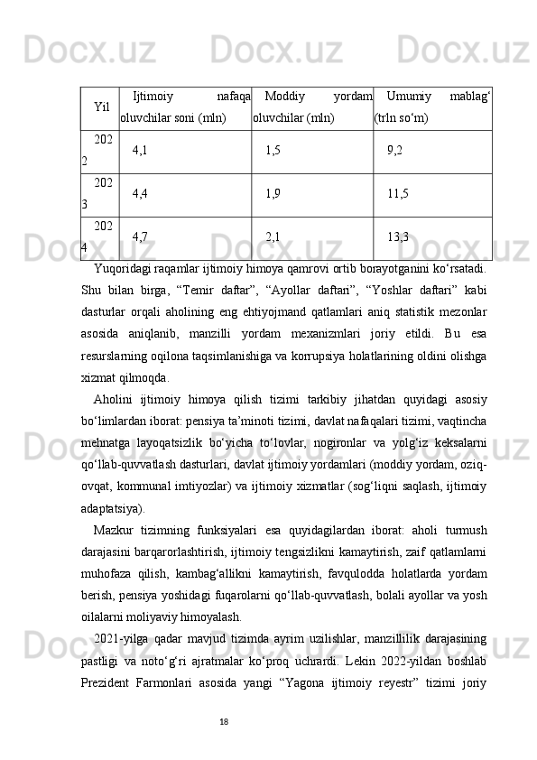 18Yil Ijtimoiy   nafaqa
oluvchilar soni (mln) Moddiy   yordam
oluvchilar (mln) Umumiy   mablag‘
(trln so‘m)
202
2 4,1 1,5 9,2
202
3 4,4 1,9 11,5
202
4 4,7 2,1 13,3
Yuqoridagi raqamlar ijtimoiy himoya qamrovi ortib borayotganini ko‘rsatadi.
Shu   bilan   birga,   “Temir   daftar”,   “Ayollar   daftari”,   “Yoshlar   daftari”   kabi
dasturlar   orqali   aholining   eng   ehtiyojmand   qatlamlari   aniq   statistik   mezonlar
asosida   aniqlanib,   manzilli   yordam   mexanizmlari   joriy   etildi.   Bu   esa
resurslarning oqilona taqsimlanishiga va korrupsiya holatlarining oldini olishga
xizmat qilmoqda.
Aholini   ijtimoiy   himoya   qilish   tizimi   tarkibiy   jihatdan   quyidagi   asosiy
bo‘limlardan iborat: pensiya ta’minoti tizimi, davlat nafaqalari tizimi, vaqtincha
mehnatga   layoqatsizlik   bo‘yicha   to‘lovlar,   nogironlar   va   yolg‘iz   keksalarni
qo‘llab-quvvatlash dasturlari, davlat ijtimoiy yordamlari (moddiy yordam, oziq-
ovqat, kommunal  imtiyozlar)  va ijtimoiy xizmatlar  (sog‘liqni  saqlash,  ijtimoiy
adaptatsiya).
Mazkur   tizimning   funksiyalari   esa   quyidagilardan   iborat:   aholi   turmush
darajasini  barqarorlashtirish, ijtimoiy tengsizlikni  kamaytirish, zaif qatlamlarni
muhofaza   qilish,   kambag‘allikni   kamaytirish,   favqulodda   holatlarda   yordam
berish, pensiya yoshidagi fuqarolarni qo‘llab-quvvatlash, bolali ayollar va yosh
oilalarni moliyaviy himoyalash.
2021-yilga   qadar   mavjud   tizimda   ayrim   uzilishlar,   manzillilik   darajasining
pastligi   va   noto‘g‘ri   ajratmalar   ko‘proq   uchrardi.   Lekin   2022-yildan   boshlab
Prezident   Farmonlari   asosida   yangi   “Yagona   ijtimoiy   reyestr”   tizimi   joriy 