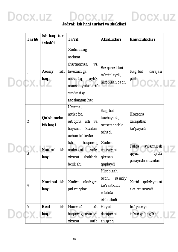 10Jadval: Ish haqi turlari va shakllari
Tartib Ish haqi turi
/ shakli Ta’rif Afzalliklari Kamchiliklari
1 Asosiy   ish
haqi Xodimning
mehnat
shartnomasi   va
lavozimiga
muvofiq   oylik
maoshi   yoki   tarif
stavkasiga
asoslangan haq Barqarorlikni
ta’minlaydi,
hisoblash oson Rag‘bat   darajasi
past
2 Qo‘shimcha
ish haqi Ustama,
mukofot,
ortiqcha   ish   va
bayram   kunlari
uchun to‘lovlar Rag‘bat
kuchayadi,
samaradorlik
oshadi Korxona
xarajatlari
ko‘payadi
3 Natural   ish
haqi Ish   haqining
mahsulot   yoki
xizmat   shaklida
berilishi Xodim
ehtiyojini
qisman
qoplaydi Pulga   aylantirish
qiyin,   qadri
pasayishi mumkin
4 Nominal   ish
haqi Xodim   oladigan
pul miqdori Hisoblash
oson,   rasmiy
ko‘rsatkich
sifatida
ishlatiladi Xarid   qobiliyatini
aks ettirmaydi
5 Real   ish
haqi Nominal   ish
haqining tovar va
xizmat   sotib Hayot
darajasini
aniqroq Inflyatsiya
ta’siriga bog‘liq 