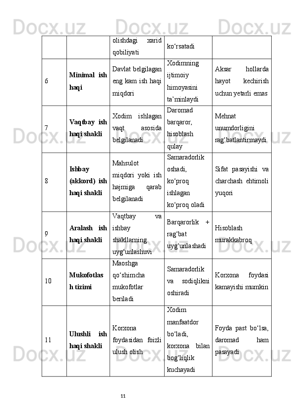 11olishdagi   xarid
qobiliyati ko‘rsatadi
6 Minimal   ish
haqi Davlat belgilagan
eng kam  ish haqi
miqdori Xodimning
ijtimoiy
himoyasini
ta’minlaydi Aksar   hollarda
hayot   kechirish
uchun yetarli emas
7 Vaqtbay   ish
haqi shakli Xodim   ishlagan
vaqt   asosida
belgilanadi Daromad
barqaror,
hisoblash
qulay Mehnat
unumdorligini
rag‘batlantirmaydi
8 Ishbay
(akkord)   ish
haqi shakli Mahsulot
miqdori   yoki   ish
hajmiga   qarab
belgilanadi Samaradorlik
oshadi,
ko‘proq
ishlagan
ko‘proq oladi Sifat   pasayishi   va
charchash   ehtimoli
yuqori
9 Aralash   ish
haqi shakli Vaqtbay   va
ishbay
shakllarning
uyg‘unlashuvi Barqarorlik   +
rag‘bat
uyg‘unlashadi Hisoblash
murakkabroq
10 Mukofotlas
h tizimi Maoshga
qo‘shimcha
mukofotlar
beriladi Samaradorlik
va   sodiqlikni
oshiradi Korxona   foydasi
kamayishi mumkin
11 Ulushli   ish
haqi shakli Korxona
foydasidan   foizli
ulush olish Xodim
manfaatdor
bo‘ladi,
korxona   bilan
bog‘liqlik
kuchayadi Foyda   past   bo‘lsa,
daromad   ham
pasayadi 