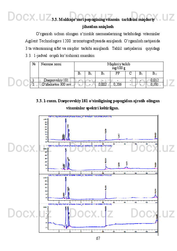 3.3. Makkajo‘xori popugining vitamin  tarkibini miqdoriy
jihatdan aniqlash 
O‘rganish   uchun   olingan   o‘zimlik   namunalarining   tarkibidagi   vitaminlar
Agilent Technologies 1200  xromotografiyasida aniqlandi. O‘rganilish natijasida
3 ta vitaminning sifat va miqdor  tarkibi aniqlandi.  Tahlil  natijalarini   quyidagi
3.3.  1-jadval  orqali ko‘rishimiz mumkin:
3.3. 1-rasm. Dneprovskiy 181 o‘simligining popugidan ajratib olingan
vitaminlar spektri keltirilgan.
67№ Namuna nomi Miqdoriy tarkib
mg/100 g
B
1 B
6 B
9 PP C B
2 B
12
1 Dneprovskiy 181 - - - - - - 0,012
2 O‘zbekiston 300 mv - - 0,002 0,206 - - 0,181 