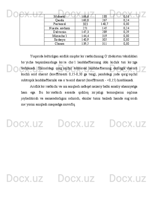 Muborak 166,6 188 0,16
Qarshi 160,8 267 0,24
Pa x taorol
303 140,7 0,30
Nurota  sovhozi 251 145 0,24
Dalverzin 147,3 289 0,29
Mirzach o `l 144,4 319 0,30
Sirdaryo 140,9 305 0,30
C h inoz 139,5 311 0,30
Yuqorida keltirilgan aridlik miqdor ko`rsatkichining O`zbekiston tekisliklari
bo`yicha   taqsimlanishiga   ko`ra   cho`l   landshaftlarining   ikki   kichik   turi   ko`zga
tashlanadi.   Shimoldagi   qurg`oqchil   subboreal   landshaftlarning   ekologik   sharoiti
kuchli   arid   sharoit   (koeffitsienti   0,15-0,30   ga   teng),   janubdagi   juda   qurg`oqchil
subtropik landshaftlarniki esa o`ta arid sharoit (koeffitsienti - <0,15) hisoblanadi.
Aridlik ko`rsatkichi va uni aniqlash nafaqat nazariy balki amaliy ahamiyatga
ham   ega.   Bu   ko`rsatkich   asosida   qishloq   xo`jaligi   tarmoqlarini   oqilona
joylashtirish   va   samaradorligini   oshirish,   ekinlar   turini   tanlash   hamda   sug`orish
me`yorini aniqlash maqsadga muvofiq. 