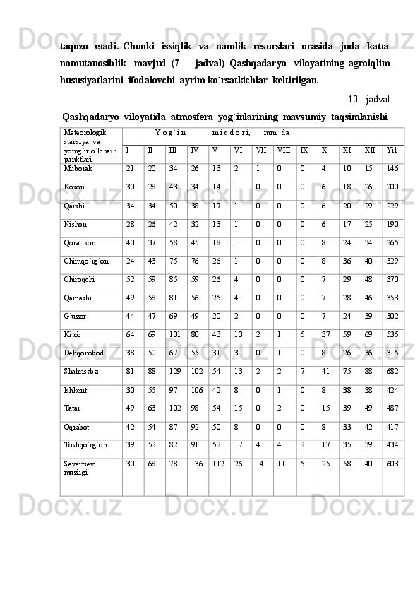 taqozo     etadi.   Chunki     issiqlik     va     namlik     resurslari     orasida     juda     katta
nomutanosiblik     mavjud   (7     jadval)   Qashqadaryo     viloyatining   agroiqlim
hususiyatlarini  ifodalovchi  ayrim ko`rsatkichlar  keltirilgan. 
10 - jadval
Qashqadaryo  viloyatida  atmosfera  yog`inlarining  mavsumiy  taqsimlanishi
Meteorologik
stansiya  va 
yomg`ir o`lchash
punktlari                Y o g` i n              m i q d o r i,       mm   da 
I II III IV V VI VII VIII IX X XI XII Yil
Muborak 21 20 34 26 13 2 1 0 0 4 10 15 146
Koson 30 28 43 34 14 1 0 0 0 6 18 26 200
Qarshi 34 34 50 38 17 1 0 0 0 6 20 29 229
Nishon 28 26 42 32 13 1 0 0 0 6 17 25 190
Qoratikon 40 37 58 45 18 1 0 0 0 8 24 34 265
Chimqo`rg`on 24 43 75 76 26 1 0 0 0 8 36 40 329
Chiroqchi 52 59 85 59 26 4 0 0 0 7 29 48 370
Qamashi 49 58 81 56 25 4 0 0 0 7 28 46 353
G`uzor 44 47 69 49 20 2 0 0 0 7 24 39 302
Kitob 64 69 101 80 43 10 2 1 5 37 59 69 535
Dehqonobod 38 50 67 55 31 3 0 1 0 8 26 36 315
Shahrisabz 81 88 129 102 54 13 2 2 7 41 75 88 682
Ishkent 30 55 97 106 42 8 0 1 0 8 38 38 424
Tatar 49 63 102 98 54 15 0 2 0 15 39 49 487
Oqrabot 42 54 87 92 50 8 0 0 0 8 33 42 417
Toshqo`rg`on 39 52 82 91 52 17 4 4 2 17 35 39 434
Severtsev 
muzligi 30 68 78 136 112 26 14 11 5 25 58 40 603 