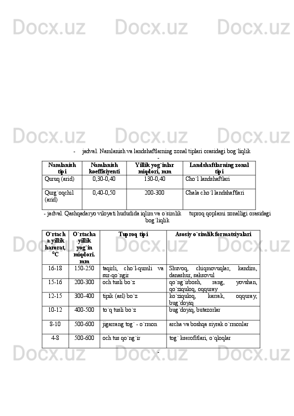 - jadval. Namlanish va landshaftlarning zonal tiplari orasidagi bog`liqlik
-
Namlanish
tipi Namlanish
koeffisiyenti Yillik yog`inlar
miqdori, mm Landshaftlarning zonal
tipi
Quruq (arid) 0,30-0, 40 130-0,40 Cho`l landshaftlari
Qurg`oqchil
(arid) 0,40-0,50 200-300 Chala cho`l landshaftlari
- jadval. Qashqadaryo viloyati hududida iqlim va o`simlik   tuproq qoplami zonalligi orasidagi
bog`liqlik
O`rtach
a yillik
harorat,
0
C O`rtacha
yillik
yog`in
miqdori.
mm Tuproq tipi Asosiy o`simlik formatsiyalari
16-18 150-250 taqirli,   cho`l-qumli   va
sur-qo`ngir Shuvoq,   chiqmovuqlar,   kandim,
danashur, saksovul
15-16 200-300 och tusli bo`z qo`ng`irbosh,   rang,   yovshan,
qo`ziquloq, oqquray
12-15 300-400 tipik (asl) bo`z ko`ziquloq,   karrak,   oqquray,
bug`doyiq
10-12 400-500 to`q tusli bo`z bug`doyiq, butazorlar
8-10 500-600 jigarrang tog` - o`rmon archa va boshqa siyrak o`rmonlar
4-8 500-600 och tus qo`ng`ir tog` kserofitlari, o`qloqlar
- 
