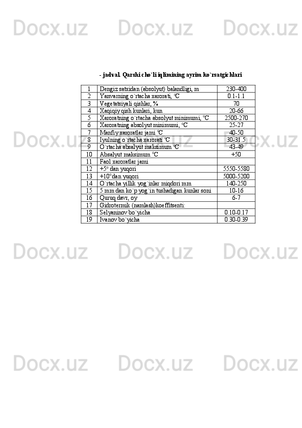                    - jadval .  Qarshi cho`li iqlimining ayrim ko`rsatgichlari
1 Dengiz satxidan (absolyut) balandligi, m 230-400
2 Yanvarning o`rtacha xarorati,  0
С 0.1-1.1
3 Vegetatsiyali qishlar, % 70
4 Xaqiqiy qish kunlari, kun 20-66
5 Xaroratning o`rtacha absolyut minimumi,  0
С 2500-270
6 Xaroratning absolyut minimumi,  0
С 25-27
7 Manfiy xaroratlar jami  0
С 40-50
8 Iyulning o`rtacha xarorati  0
С 30-31.5
9 O`rtacha absalyut maksimum  0
С 43-49
10 Absalyut maksimum  0
С +50
11 Faol xaroratlar jami
12 +5 0
 dan yuqori 5550-5580
13 +10 0 
dan yuqori 5000-5200
14 O`rtacha yillik yog`inlar miqdori mm 140-250
15 5   mm dan ko`p yog`in tushadigan kunlar soni 10-16
16 Quruq davr, oy 6-7
17 Gidrotermik (namlash)koeffitsenti:
18 Selyaninov bo`yicha 0.10-0.17
19 Ivanov bo`yicha 0.30-0.39 
