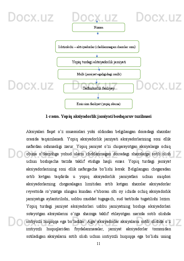     
1-rasm. Yopiq aksiyadorlik jamiyati boshqaruv tuzilmasi
Aksiyalari   faqat   o’z   muassislari   yoki   oldindan   belgilangan   doiradagi   shaxslar
orasida   taqsimlanadi.   Yopiq   aksiyadorlik   jamiyati   aksiyadorlarining   soni   ellik
nafardan   oshmasligi   zarur.   Yopiq   jamiyat   o’zi   chiqarayotgan   aksiyalarga   ochiq
obuna   o’tkazishga   yohud   ularni   cheklanmagan   doiradagi   shaxslarga   sotib   olish
uchun   boshqacha   tarzda   taklif   etishga   haqli   emas.   Yopiq   turdagi   jamiyat
aksiyadorlarining   soni   ellik   nafargacha   bo’lishi   kerak.   Belgilangan   chegaradan
ortib   ketgan   taqdirda   u   yopiq   aksiyadorlik   jamiyatlari   uchun   miqdori
aksiyadorlarning   chegaralagan   limitidan   ortib   ketgan   shaxslar   aksiyadorlar
reyestrida   ro’yxatga   olingan   kundan   e’tiboran   olti   oy   ichida   ochiq   aksiyadorlik
jamiyatiga   aylantirilishi,   ushbu   muddat   tugagach,   sud   tartibida   tugatilishi   lozim.
Yopiq   turdagi   jamiyat   aksiyadorlari   ushbu   jamiyatning   boshqa   aksiyadorlari
sotayotgan   aksiyalarini   o’zga   shaxsga   taklif   etilayotgan   narxda   sotib   olishda
imtiyozli   huquqqa   ega   bo’ladilar.   Agar   aksiyadorlar   aksiyalarni   sotib   olishda   o’z
imtiyozli   huquqlaridan   foydalanmasalar,   jamiyat   aksiyadorlar   tomonidan
sotiladigan   aksiyalarni   sotib   olish   uchun   imtiyozli   huquqqa   ega   bo’lishi   uning
11Nizom
Ishtirokchi – aktsiyadorlar (cheklanmagan shaxslar soni )
Yopiq turdagi aktsiyadorlik jamiyati
Mulk (jamiyat egaligidagi mulk)
Tadbirkorlik faoliyay
Emission faoliyat (yopiq obuna) 