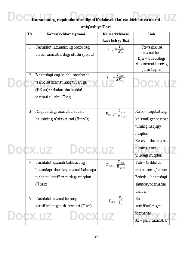 Korxonaning raqobatbardoshligini ifodalovchi ko’rsatkichlar va ularni
aniqlash yo’llari
T/r Ko’rsatkichlarning nomi Ko’rsatkichlarni
hisoblash yo’llari Izoh
1 Tashkilot hizmatining bozordagi 
bir xil xizmatlardagi ulushi (Txbu)TXBU	=	TX	
BJX Tx-tashkilot
xizmat turi
Bjx – bozordagi
shu xizmat turning
jami hajmi
2 Bozordagi eng kuchli raqobatchi 
tashkilot xizmatining ulushiga 
(EKxu) nisbatan shu tashkilot 
xizmati ulushu (Txu) T
XU = T
XBU
EK
XU
3 Raqobatdagi xizmatni sotish 
hajmining o’sish surati (Rmo’s) R
MO ' S = R
X . X
R
X . AY Rx.x – raqobatdagi
ko’rsatilgan xizmat
turning haqiqiy 
miqdori
Rx.ay – shu xizmat
turning asos 
yilidagi miqdori
4 Tashkilot xizmati bahosining 
bozordagi shunday xizmat bahosiga
nisbatan koeffitsientdagi miqdori 
(Tbax)	
TBAH	=	TXB	
BSHXB Txb – tashkilot 
xizmatining bahosi
Bshxb – bozordagi
shunday xizmatlar 
bahosi
5 Tashkilot xizmat turning 
sertifikatlanganlik darajasi (Tser)	
TSER	=	SX
JX Sx – 
sertifikatlangan 
xizmatlar
Jx – jami xizmatlar
32 