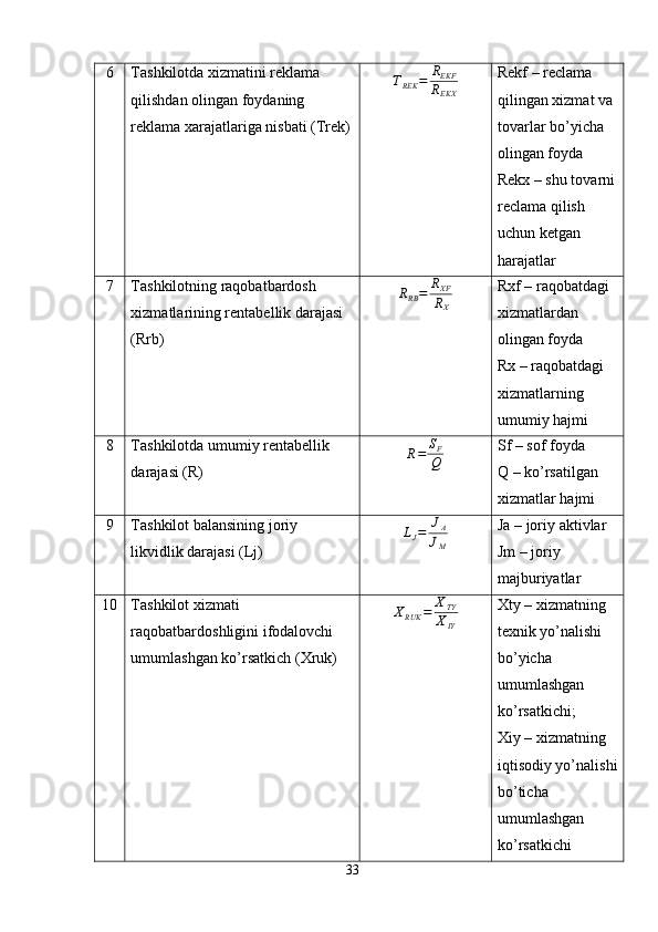 6 Tashkilotda xizmatini reklama 
qilishdan olingan foydaning 
reklama xarajatlariga nisbati (Trek) T
REK = R
EKF
R
EKX Rekf – reclama 
qilingan xizmat va 
tovarlar bo’yicha 
olingan foyda
Rekx – shu tovarni
reclama qilish 
uchun ketgan 
harajatlar 
7 Tashkilotning raqobatbardosh 
xizmatlarining rentabellik darajasi 
(Rrb) R
RB = R
XF
R
X Rxf – raqobatdagi 
xizmatlardan 
olingan foyda
Rx – raqobatdagi 
xizmatlarning 
umumiy hajmi
8 Tashkilotda umumiy rentabellik 
darajasi (R) R = S
F
Q Sf – sof foyda
Q – ko’rsatilgan 
xizmatlar hajmi
9 Tashkilot balansining joriy 
likvidlik darajasi (Lj)LJ=	JA
JM Ja – joriy aktivlar
Jm – joriy 
majburiyatlar
10 Tashkilot xizmati 
raqobatbardoshligini ifodalovchi 
umumlashgan ko’rsatkich (Xruk) X
RUK = X
TY
X
IY Xty – xizmatning 
texnik yo’nalishi 
bo’yicha 
umumlashgan 
ko’rsatkichi;
Xiy – xizmatning 
iqtisodiy yo’nalishi
bo’ticha 
umumlashgan 
ko’rsatkichi
33 