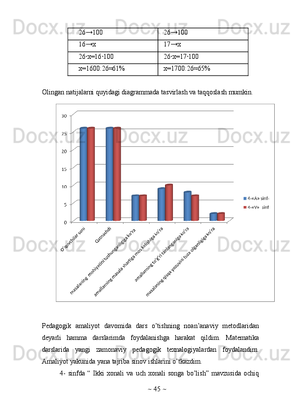 ~   45   ~26→100 26→100
16→x 17→x
26∙x=16	∙100 26	∙x=17	∙100
x=1600:26≈61% x=1700:26≈65%
Olingan   natijalarni   quyidagi   diagrammada   tasvirlash   va   taqqoslash   mumkin.
Pedagogik   amaliyot   davomida   dars   o’tishning   noan’anaviy   metodlaridan
deyarli   hamma   darslarimda   foydalanishga   harakat   qildim.   Matematika
darslarida   yangi   zamonaviy   pedagogik   texnalogiyalardan   foydalandim.
Amaliyot   yakunida   yana   tajriba   sinov   ishlarini   o’tkazdim.
4-   sinfda   “   Ikki   xonali   va   uch   xonali   songa   bo’lish”   mavzusida   ochiq 