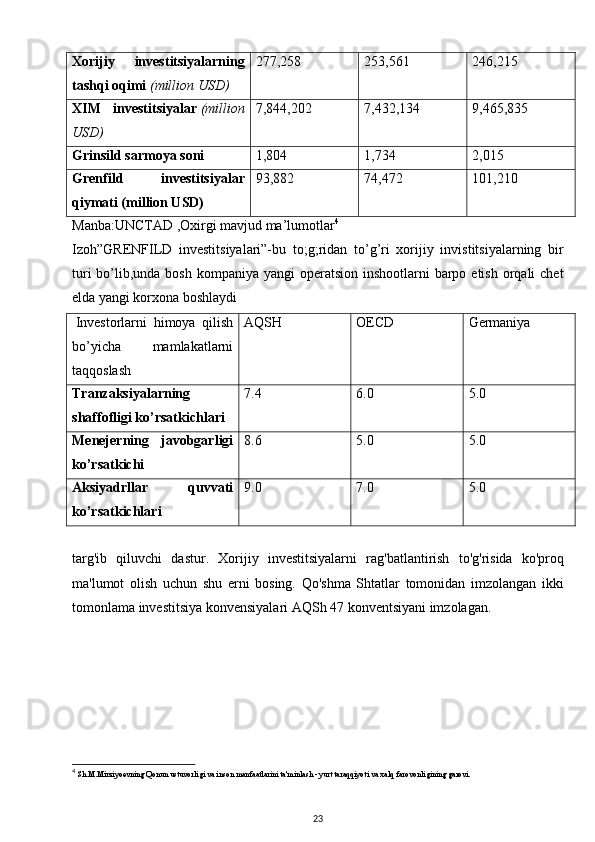Xorijiy   investitsiyalarning
tashqi oqimi   (million USD) 277,258 253,561 246,215
XIM   investitsiyalar   (million
USD) 7,844,202 7,432,134 9,465,835
Grinsild sarmoya soni 1,804 1,734 2,015
Grenfild   investitsiyalar
qiymati (million USD) 93,882 74,472 101,210
Manba:UNCTAD ,Oxirgi mavjud ma’lumotlar 4
Izoh”GRENFILD   investitsiyalari”-bu   to;g;ridan   to’g’ri   xorijiy   invistitsiyalarning   bir
turi  bo’lib,unda bosh kompaniya yangi  operatsion  inshootlarni  barpo etish  orqali  chet
elda yangi korxona boshlaydi
  Investorlarni   himoya   qilish
bo’yicha   mamlakatlarni
taqqoslash AQSH OECD Ge rmaniya
Tranzaksiyalarning
shaffofligi ko’rsatkichlari 7.4 6.0 5.0
Menejerning   javobgarligi
ko’rsatkichi 8.6 5.0 5.0
Aksiyadrllar   quvvati
ko’rsatkichlari 9.0 7.0 5.0
targ'ib   qiluvchi   dastur.   Xorijiy   investitsiyalarni   rag'batlantirish   to'g'risida   ko'proq
ma'lumot   olish   uchun   shu   erni   bosing.   Qo'shma   Shtatlar   tomonidan   imzolangan   ikki
tomonlama investitsiya konvensiyalari AQSh 47 konventsiyani imzolagan.
4
  Sh.M.Mirziyoevning Qonun ustuvorligi va inson manfaatlarini ta'minlash - yurt taraqqiyoti va xalq farovonligining garovi.
23