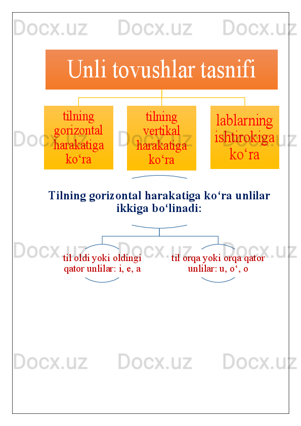 Unli tovushlar tasnifi
tilning 	
gorizontal 
harakatiga 	
ko‘ra	
tilning 
vertikal 	
harakatiga 	
ko‘ra	
lablarning 
ishtirokiga 	
ko‘ra	
Tilning gorizontal harakatiga ko‘ra unlilar 	
ikkiga bo‘linadi:	
til oldi yoki oldingi 
qator unlilar: i, e, a	
til orqa yoki orqa qator 	
unlilar: u, o‘, o 