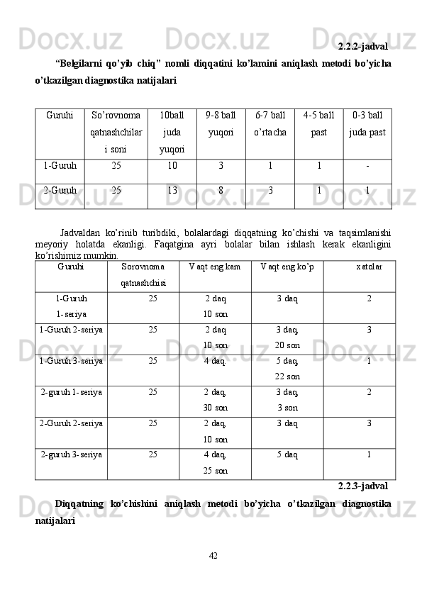 2.2.2-jadval
“Belgilarni   qo’yib   chiq”   nomli   diqqatini   ko’lamini   aniqlash   metodi   bo’yicha
o’tkazilgan diagnostika natijalari
Guruhi So’rovnoma
qatnashchilar
i soni 10ball
juda
yuqori 9-8 ball
yuqori 6-7 ball
o’rtacha 4-5 ball
past 0-3 ball
juda past
1-Guruh 25 10 3 1 1 -
2-Guruh 25 13 8 3 1 1
Jadvaldan   ko’rinib   turibdiki,   bolalardagi   diqqatning   ko’chishi   va   taqsimlanishi
meyoriy   holatda   ekanligi.   Faqatgina   ayri   bolalar   bilan   ishlash   kerak   ekanligini
ko’rishimiz mumkin.
Guruhi Sorovnoma
qatnashchisi Vaqt eng kam Vaqt eng ko’p xatolar
1-Guruh
1-seriya 25 2 daq
10 son 3 daq 2
1-Guruh 2-seriya 25 2 daq
10 son 3 daq,
20 son 3
1-Guruh 3-seriya 25 4 daq. 5 daq,
22 son 1
2-guruh 1-seriya 25 2 daq,
30 son 3 daq,
3 son 2
2-Guruh 2-seriya 25 2 daq,
10 son 3 daq 3
2-guruh 3-seriya 25 4 daq,
25 son 5 daq 1
2.2.3-jadval
Diqqatning   ko’chishini   aniqlash   metodi   bo’yicha   o’tkazilgan   diagnostika
natijalari
42