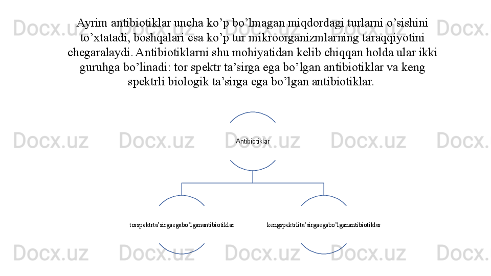 Ayrim antibiotiklar uncha ko’p bo’lmagan miqdordagi turlarni o’sishini 
to’xtatadi, boshqalari esa ko’p tur mikroorganizmlarning taraqqiyotini 
chegaralaydi. Antibiotiklarni shu mohiyatidan kelib chiqqan holda ular ikki 
guruhga bo’linadi: tor spektr ta’sirga ega bo’lgan antibiotiklar va keng 
spektrli biologik ta’sirga ega bo’lgan antibiotiklar. 
Antibiotiklar
torspektrta’sirgaegabo’lganantibiotiklar kengspektrlita’sirgaegabo’lganantibiotiklar