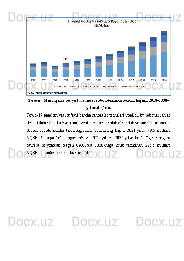 2-rasm. Mintaqalar bo’yicha sanoat robototexnika bozori hajmi, 2018-2030-
yil oralig’ida.
Covid-19 pandemiyasi tufayli barcha sanoat korxonalari yopildi, bu robotlar ishlab
chiqarishda ishlatiladigan butlovchi qismlarni ishlab chiqarish va sotishni to’xtatdi.
Global   robototexnika   texnologiyalari   bozorining   hajmi   2021-yilda   79,5   milliard
AQSH   dollarga   baholangan   edi   va   2022-yildan   2030-yilgacha   bo’lgan   prognoz
davrida   ro’yxatdan   o’tgan   CAGRda   2030-yilga   kelib   taxminan   225,6   milliard
AQSH dollardan oshishi kutilmoqda. 