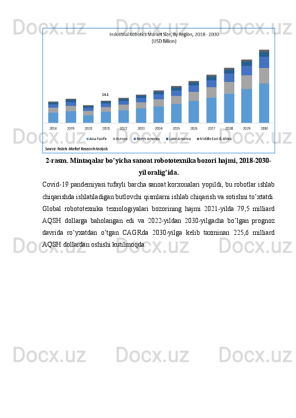 2-rasm. Mintaqalar bo’yicha sanoat robototexnika bozori hajmi, 2018-2030-
yil oralig’ida.
Covid-19 pandemiyasi tufayli barcha sanoat korxonalari yopildi, bu robotlar ishlab
chiqarishda ishlatiladigan butlovchi qismlarni ishlab chiqarish va sotishni to’xtatdi.
Global   robototexnika   texnologiyalari   bozorining   hajmi   2021-yilda   79,5   milliard
AQSH   dollarga   baholangan   edi   va   2022-yildan   2030-yilgacha   bo’lgan   prognoz
davrida   ro’yxatdan   o’tgan   CAGRda   2030-yilga   kelib   taxminan   225,6   milliard
AQSH dollardan oshishi kutilmoqda.