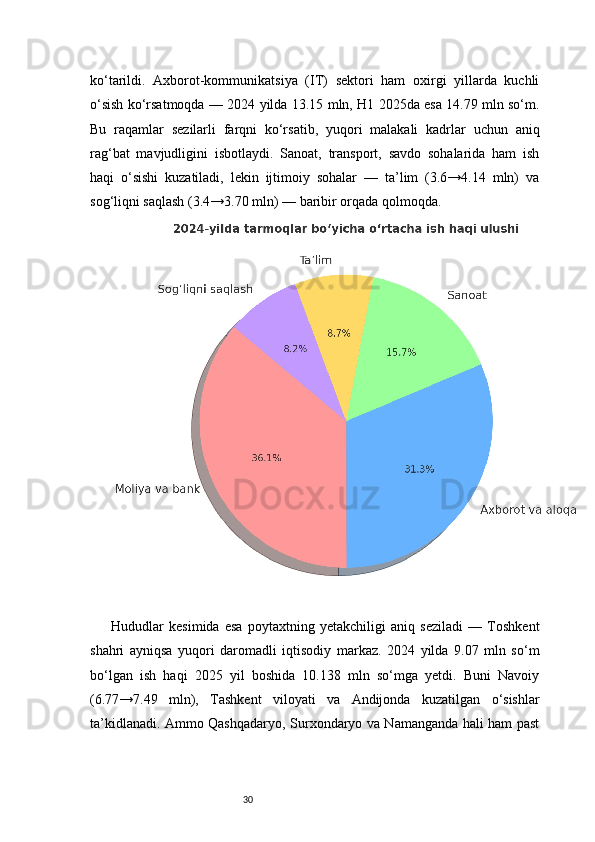 30ko‘tarildi.   Axborot-kommunikatsiya   (IT)   sektori   ham   oxirgi   yillarda   kuchli
o‘sish ko‘rsatmoqda — 2024 yilda 13.15 mln, H1 2025da esa 14.79 mln so‘m.
Bu   raqamlar   sezilarli   farqni   ko‘rsatib,   yuqori   malakali   kadrlar   uchun   aniq
rag‘bat   mavjudligini   isbotlaydi.   Sanoat,   transport,   savdo   sohalarida   ham   ish
haqi   o‘sishi   kuzatiladi,   lekin   ijtimoiy   sohalar   —   ta’lim   (3.6→4.14   mln)   va
sog‘liqni saqlash (3.4→3.70 mln) — baribir orqada qolmoqda.
Hududlar   kesimida   esa   poytaxtning   yetakchiligi   aniq   seziladi   —   Toshkent
shahri   ayniqsa   yuqori   daromadli   iqtisodiy   markaz.   2024   yilda   9.07   mln   so‘m
bo‘lgan   ish   haqi   2025   yil   boshida   10.138   mln   so‘mga   yetdi.   Buni   Navoiy
(6.77→7.49   mln),   Tashkent   viloyati   va   Andijonda   kuzatilgan   o‘sishlar
ta’kidlanadi. Ammo Qashqadaryo, Surxondaryo va Namanganda hali ham past