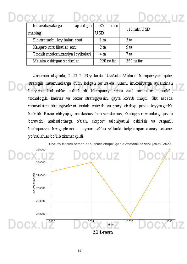 55Innovatsiyalarga   ajratilgan
mablag‘ 85   mln
USD 110 mln USD
Elektromobil loyihalari soni 1 ta 3 ta
Xalqaro sertifikatlar soni 2 ta 5 ta
Texnik modernizatsiya loyihalari 4 ta 7 ta
Malaka oshirgan xodimlar 220 nafar 350 nafar
Umuman   olganda,   2022–2023-yillarda   “UzAuto   Motors”   kompaniyasi   qator
strategik   muammolarga   duch   kelgan   bo‘lsa-da,   ularni   imkoniyatga   aylantirish
bo‘yicha   faol   ishlar   olib   bordi.   Kompaniya   ichki   zaif   tomonlarini   aniqlab,
texnologik,   kadrlar   va   bozor   strategiyasini   qayta   ko‘rib   chiqdi.   Shu   asosda
innovatsion   strategiyalarni   ishlab   chiqish   va   joriy   etishga   puxta   tayyorgarlik
ko‘rildi. Bozor ehtiyojiga moslashuvchan yondashuv, ekologik mezonlarga javob
beruvchi   mahsulotlarga   o‘tish,   eksport   salohiyatini   oshirish   va   raqamli
boshqaruvni   kengaytirish   —   aynan   ushbu   yillarda   belgilangan   asosiy   ustuvor
yo‘nalishlar bo‘lib xizmat qildi.
2.1.1-rasm 