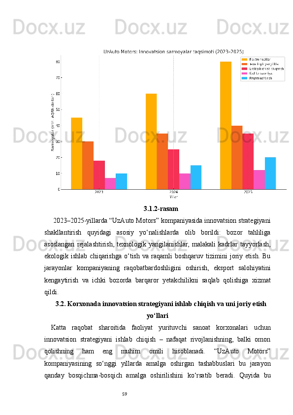 59 3.1.2-rasam
 2023–2025-yillarda “UzAuto Motors” kompaniyasida innovatsion strategiyani
shakllantirish   quyidagi   asosiy   yo‘nalishlarda   olib   borildi:   bozor   tahliliga
asoslangan   rejalashtirish,   texnologik   yangilanishlar,   malakali   kadrlar   tayyorlash,
ekologik  ishlab   chiqarishga   o‘tish   va  raqamli   boshqaruv   tizimini   joriy  etish.   Bu
jarayonlar   kompaniyaning   raqobatbardoshligini   oshirish,   eksport   salohiyatini
kengaytirish   va   ichki   bozorda   barqaror   yetakchilikni   saqlab   qolishiga   xizmat
qildi.
3.2. Korxonada innovatsion strategiyani ishlab chiqish va uni joriy etish
yo‘llari
Katta   raqobat   sharoitida   faoliyat   yurituvchi   sanoat   korxonalari   uchun
innovatsion   strategiyani   ishlab   chiqish   –   nafaqat   rivojlanishning,   balki   omon
qolishning   ham   eng   muhim   omili   hisoblanadi.   “UzAuto   Motors”
kompaniyasining   so‘nggi   yillarda   amalga   oshirgan   tashabbuslari   bu   jarayon
qanday   bosqichma-bosqich   amalga   oshirilishini   ko‘rsatib   beradi.   Quyida   bu 