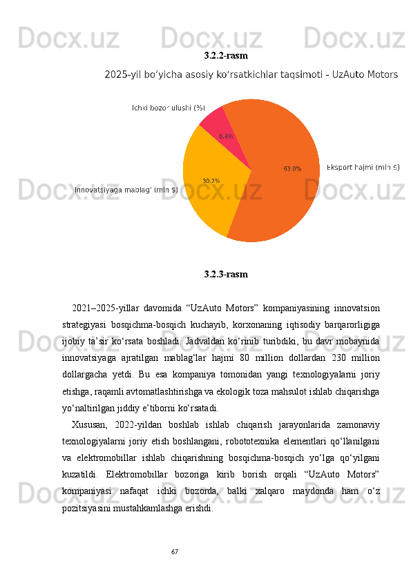 67 3.2.2-rasm
3.2.3-rasm
2021–2025-yillar   davomida   “UzAuto   Motors”   kompaniyasining   innovatsion
strategiyasi   bosqichma-bosqich   kuchayib,   korxonaning   iqtisodiy   barqarorligiga
ijobiy   ta’sir   ko‘rsata   boshladi.   Jadvaldan   ko‘rinib   turibdiki,   bu   davr   mobaynida
innovatsiyaga   ajratilgan   mablag‘lar   hajmi   80   million   dollardan   230   million
dollargacha   yetdi.   Bu   esa   kompaniya   tomonidan   yangi   texnologiyalarni   joriy
etishga, raqamli avtomatlashtirishga va ekologik toza mahsulot ishlab chiqarishga
yo‘naltirilgan jiddiy e’tiborni ko‘rsatadi.
Xususan,   2022-yildan   boshlab   ishlab   chiqarish   jarayonlarida   zamonaviy
texnologiyalarni   joriy   etish   boshlangani,   robototexnika   elementlari   qo‘llanilgani
va   elektromobillar   ishlab   chiqarishning   bosqichma-bosqich   yo‘lga   qo‘yilgani
kuzatildi.   Elektromobillar   bozoriga   kirib   borish   orqali   “UzAuto   Motors”
kompaniyasi   nafaqat   ichki   bozorda,   balki   xalqaro   maydonda   ham   o‘z
pozitsiyasini mustahkamlashga erishdi. 