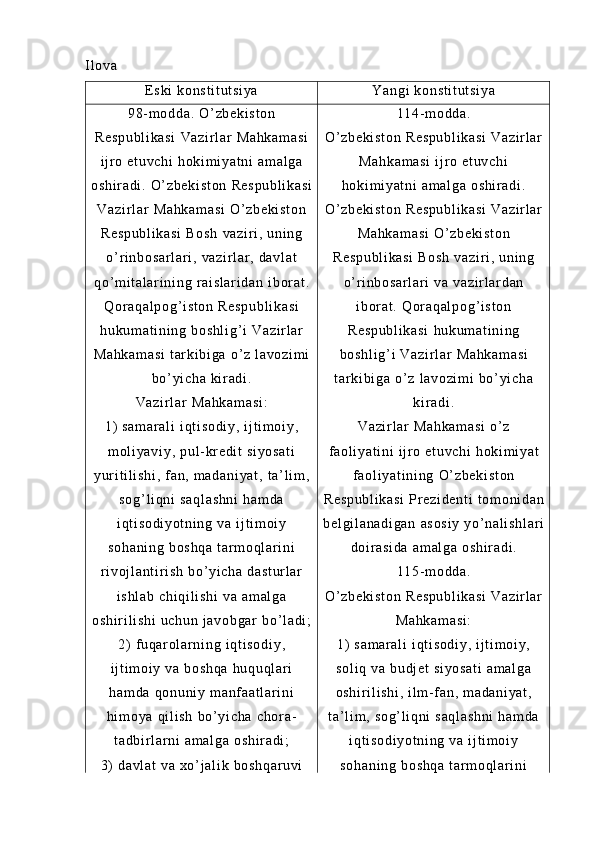 I l o va
E s ki  k on st i t ut si ya Ya ng i   ko ns t i t u t s i y a
98- m o dd a .  O ’ zb ek i s t o n
Re sp ub l i ka si   Va zi r l ar   Ma hk am as i
i j r o   et uv ch i   ho ki m i ya t n i   am al ga
os hi r a di .  O ’ zb ek i s t o n   Re sp ub l i ka si
Va zi r l ar   Ma hk am as i   O ’ zb ek i s t o n
Re sp ub l i ka si   Bo sh   va zi r i ,  un i n g
o ’ r i n bo sa r l ar i ,  va zi r l ar ,  da vl at
qo ’ m i t a l ar i n i n g   r ai sl ar i d an   i b or a t .
Qor aq al po g ’ i s t o n   Re sp ub l i ka si
hu ku m a t i ni ng   bo sh l i g ’ i   Va zi r l ar
Ma hk am as i   t ar ki bi ga   o ’ z   l a vo zi m i
bo ’ yi ch a   ki r ad i .
Va zi r l ar   Ma hk am as i :
1)   sa m a r a l i   i q t i so di y ,  i j t i m oi y ,
m o l i ya vi y ,  pu l - kr e di t   si yo sa t i
yur i t i l i sh i ,  f a n ,  m a da ni ya t ,  t a ’ l i m ,
so g ’ l i qn i   sa ql as hn i   ha m d a
i q t i so di yo t n i n g   va   i j t i m oi y
so ha ni ng   bo sh qa   t ar m o ql ar i ni
r i v oj l a nt i r i sh   bo ’ yi ch a   da st ur l a r
i s hl ab   ch i q i l i s hi   va   am al ga
os hi r i l i sh i   uc hu n   j a vo bg ar   bo ’ l a di ;
2)   f uq ar ol ar n i n g   i q t i so di y ,
i j t i m oi y   va   bo sh qa   hu qu ql ar i
ha m d a   qo nu ni y   m a nf a at l a r i ni
hi m o ya   qi l i sh   bo ’ yi ch a   ch or a -
t a db i r l ar ni   am al ga   os hi r a di ;
3)   da vl at   va   xo ’ j a l i k   bo sh qa r u vi 11 4- m od da .
O’ z be ki st on  R es pu bl i k as i  V az i r l ar
Ma hk am as i  i j r o  e t u vc hi
ho ki m i ya t n i   am al ga  o sh i r ad i .
O’ z be ki st on  R es pu bl i k as i  V az i r l ar
Ma hk am as i  O’ zb ek i s t o n
Re sp ub l i ka si   Bo sh  v az i r i ,  un i n g
o’ r i nb os ar l a r i  v a  va zi r l ar d an
i b or a t .   Qor aq al po g ’ i s t o n
Re sp ub l i ka si   hu ku m a t i ni ng
bo sh l i g ’ i   Va zi r l ar   Ma hk am as i
t ar ki bi ga   o ’ z   l a vo zi m i   bo ’ yi ch a
ki r ad i .
Va zi r l ar   Ma hk am as i   o ’ z
f a ol i ya t i ni   i j r o   et uv ch i   ho ki m i ya t
f a ol i ya t i ni ng   O ’ zb ek i s t o n
Re sp ub l i ka si   Pr e zi de nt i   t o m o ni da n
be l g i l an ad i g an   as os i y   yo ’ na l i sh l a r i
do i r a si da   am al ga   os hi r a di .
11 5- m od da .
O’ z be ki st on  R es pu bl i k as i  V az i r l ar
Ma hk am as i :
1)   sa m a r a l i   i q t i s od i y ,  i j t i m o i y ,
so l i q  v a  bu dj et  s i y os at i   am al ga
os hi r i l i sh i ,  i l m - f a n,  m ad an i y at ,
t a’ l i m ,  s og ’ l i q ni  s aq l a sh ni  h am da
i q t i so di yo t n i n g  va  i j t i m oi y
so ha ni ng   bo sh qa  t ar m oq l ar i n i 
