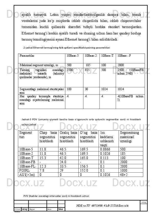 O’lcha m
mm m varaq Hujjat: Imzo
Sana  varaq
NDK va TU  60711400 .   41sB- 2 2 TJA  Kurs ishiаjrаlib   turmаydi.   Lеkin   yuqоri   stаndаrtlаshtirilgаnlik   dаrаjаsi   bilаn,   tехnik
vоsitаlаrini   judа   ko‘p   miqdоrdа   ishlаb   chiqаrilishi   bilаn,   ishlаb   chiqаruvchilаr
tоmоnidаn   kuchli   qullаnishi   shаrоfаti   tufаyli   bоshkа   stаndаrt   tаrmоqlаrdаn
Ethernet  tаrmоg‘i  kеskin аjrаlib turаdi vа shuning uchun hаm hаr qаndаy bоshqа
tаrmоq tехnоlоgiyasini аynаn Ethernet tаrmоg‘i bilаn sоlishtirilаdi.
2-jadval Ethernet tarmog'ining fizik qatlami spesifikatsiyasining parametrlari
Parametrlar  10Base-5  10Base-2  10 Вазе - Т   10Base - F
Maksimal segment uzunligi, m 500    185  100  2000
Tarmoq   tugunlari   orasidagi
maksimal   masofa   (takroriy
qurilmalar yordamida), m 2500 925  500  2500   (10BaseFB
uchun  2740)
Segmentdagi maksimal stantsiyalar
soni 100  30  1024  1024
Har   qanday   tarmoqda   stantsiya
orasidagi   repeterlarning   maksimal
soni  4  4  4  4(10BaseFB   uchun
5 ) 
Jadval-3   PDV   (umumiy   qiymati   barcha   baza   o’zgaruvchi   orta   qoluvchi   segmentlar   soni)   ni   hisoblash
uchun jadval
Segment
turi Chap   baza
segmentini
hisoblash Oraliq   baza
segmentini
hisoblash O’ng   baza
segmentini
hisoblash 1m
kadrlarni
ushlanish
vaqti Segmentning
maksimal
uzunligi
10Base-5 11.8 46.5 169.5 0.0866 500
10Base-2 11.8 46.5 169.5 0.1026 185
10Base-T 15.3 42.0 165.0 0.113 100
10Base-FB - 24.0 - 0.1 2000
10Base-FL 12.3 33.5 156.5 0.1 2000
FOIRL 7.8 29 152.0 0.1 1000
AUI(>2m) 0 0 0 0.1026 48+2
PVV (Kadrlar orasidagi intervallar soni) ni hisoblash uchun