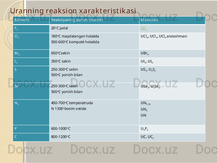 Uranning reak sion xarak t erist ik asi
Element Reak siy aning borish sharoit i Mahsulot
F
2 20 o
C  jadal
UF
6
Cl
2 180 o
C  maydalangan holatda
500-600 o
C kompakt  holatida UCl
4 , UCl
5 , UCl
6  aralashmasi
Br
2 650 o
C sekin 
UBr
4
I
2 350 o
C  sekin
UI
3 , UI
4
S 250-300 o
C  sekin
500 o
C  yonish bilan  US
2 , U
2 S
3
Se 250-300 o
C  sekin 
500 o
C  yonish bilan  USe
2 , U
2 Se
3
N
2 450-700 o
C  temperatruda 
N 1300 o
bosim ostida  UN
1 , 75
UN
2
UN
P 600-1000 o
C
U
3 P
4
C 800-1200 o
C
UC, UC
2       