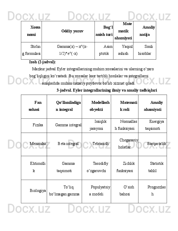 Xossa
nomi Oddiy yozuv Bog‘l
anish turi Mate
matik
ahamiyati Amaliy
natija
Stirlin
g formulasi Gamma(x) ~ x^(x-
1/2)*e^(-x) Asim
ptotik Yaqinl
ashish Sonli
hisoblar
Izoh (2-jadval):
Mazkur jadval Eyler integrallarining muhim xossalarini va ularning o‘zaro
bog‘liqligini ko‘rsatadi. Bu xossalar kasr tartibli hosilalar va integrallarni
aniqlashda muhim nazariy poydevor bo‘lib xizmat qiladi.
3-jadval. Eyler integrallarining ilmiy va amaliy tadbiqlari
Fan
sohasi Qo‘llaniladiga
n integral Modellash
obyekti Matemati
k roli Amaliy
ahamiyati
Fizika Gamma integral Issiqlik
jarayoni Normallas
h funksiyasi Energiya
taqsimoti
Mexanika Beta integral Tebranish Chegaraviy
holatlar Barqarorlik
Ehtimolli
k Gamma
taqsimoti Tasodifiy
o‘zgaruvchi Zichlik
funksiyasi Statistik
tahlil
Biologiya To‘liq
bo‘lmagan gamma Populyatsiy
a modeli O‘sish
bahosi Prognozlas
h 