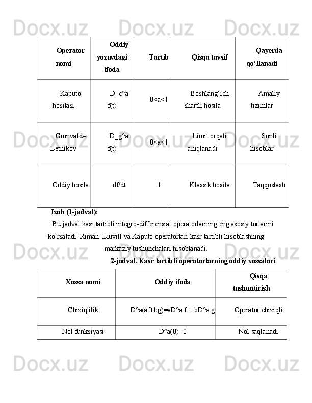 Operator
nomi Oddiy
yozuvdagi
ifoda Tartib Qisqa tavsif Qayerda
qo‘llanadi
Kaputo
hosilasi D_c^a
f(t) 0<a<1 Boshlang‘ich
shartli hosila Amaliy
tizimlar
Grunvald–
Letnikov D_g^a
f(t) 0<a<1 Limit orqali
aniqlanadi Sonli
hisoblar
Oddiy hosila df/dt 1 Klassik hosila Taqqoslash
Izoh (1-jadval):
Bu jadval kasr tartibli integro-differensial operatorlarning eng asosiy turlarini
ko‘rsatadi. Riman–Liuvill va Kaputo operatorlari kasr tartibli hisoblashning
markaziy tushunchalari hisoblanadi.
2-jadval. Kasr tartibli operatorlarning oddiy xossalari
Xossa nomi Oddiy ifoda Qisqa
tushuntirish
Chiziqlilik D^a(af+bg)=aD^a f + bD^a g Operator chiziqli
Nol funksiyasi D^a(0)=0 Nol saqlanadi 