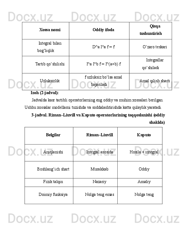 Xossa nomi Oddiy ifoda Qisqa
tushuntirish
Integral bilan
bog‘liqlik D^a I^a f = f O‘zaro teskari
Tartib qo‘shilishi I^a I^b f = I^(a+b) f Integrallar
qo‘shiladi
Uzluksizlik f uzluksiz bo‘lsa amal
bajariladi Amal qilish sharti
Izoh (2-jadval):
Jadvalda kasr tartibli operatorlarning eng oddiy va muhim xossalari berilgan.
Ushbu xossalar modellarni tuzishda va soddalashtirishda katta qulaylik yaratadi.
3-jadval. Riman–Liuvill va Kaputo operatorlarining taqqoslanishi (oddiy
shaklda)
Belgilar Riman–Liuvill Kaputo
Aniqlanishi Integral asosida Hosila + integral
Boshlang‘ich shart Murakkab Oddiy
Fizik talqin Nazariy Amaliy
Doimiy funksiya Nolga teng emas Nolga teng 