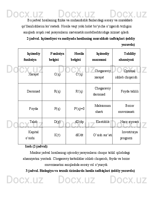Bu jadval hosilaning fizika va muhandislik fanlaridagi asosiy va murakkab
qo‘llanilishlarini ko‘rsatadi. Hosila vaqt yoki holat bo‘yicha o‘zgarish tezligini
aniqlash orqali real jarayonlarni matematik modellashtirishga xizmat qiladi.
2-jadval. Iqtisodiyot va moliyada hosilaning murakkab tadbiqlari (oddiy
yozuvda)
Iqtisodiy
funksiya Funksiya
belgisi Hosila
belgisi Iqtisodiy
mazmuni Tahliliy
ahamiyati
Xarajat C(q) C'(q) Chegaraviy
xarajat Optimal
ishlab chiqarish
Daromad R(q) R'(q) Chegaraviy
daromad Foyda tahlili
Foyda P(q) P'(q)=0 Maksimum
sharti Bozor
muvozanati
Talab D(p) dD/dp Elastiklik Narx siyosati
Kapital
o‘sishi K(t) dK/dt O‘sish sur’ati Investitsiya
prognozi
Izoh (2-jadval):
Mazkur jadval hosilaning iqtisodiy jarayonlarni chuqur tahlil qilishdagi
ahamiyatini yoritadi. Chegaraviy kattaliklar ishlab chiqarish, foyda va bozor
muvozanatini aniqlashda asosiy rol o‘ynaydi.
3-jadval. Biologiya va texnik tizimlarda hosila tadbiqlari (oddiy yozuvda) 