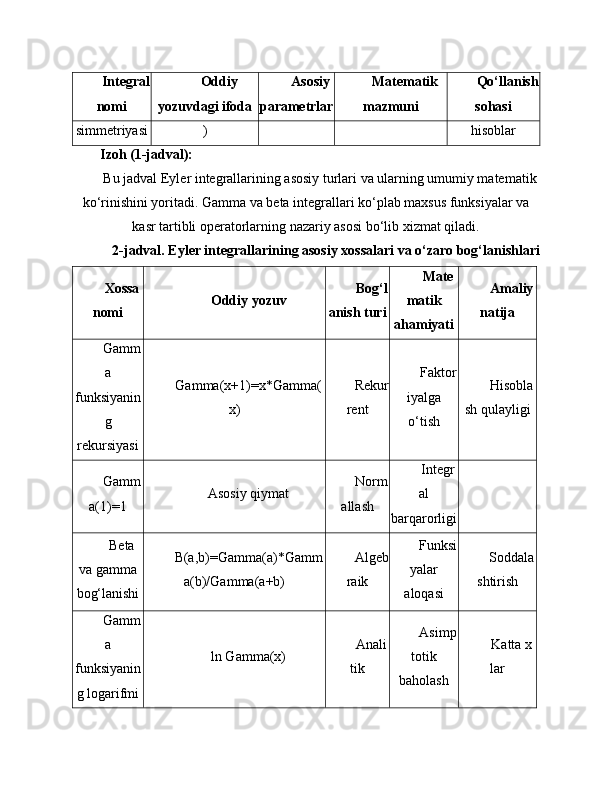 Integral
nomi Oddiy
yozuvdagi ifoda Asosiy
parametrlar Matematik
mazmuni Qo‘llanish
sohasi
simmetriyasi ) hisoblar
Izoh (1-jadval):
Bu jadval Eyler integrallarining asosiy turlari va ularning umumiy matematik
ko‘rinishini yoritadi. Gamma va beta integrallari ko‘plab maxsus funksiyalar va
kasr tartibli operatorlarning nazariy asosi bo‘lib xizmat qiladi.
2-jadval. Eyler integrallarining asosiy xossalari va o‘zaro bog‘lanishlari
Xossa
nomi Oddiy yozuv Bog‘l
anish turi Mate
matik
ahamiyati Amaliy
natija
Gamm
a
funksiyanin
g
rekursiyasi Gamma(x+1)=x*Gamma(
x) Rekur
rent Faktor
iyalga
o‘tish Hisobla
sh qulayligi
Gamm
a(1)=1 Asosiy qiymat Norm
allash Integr
al
barqarorligi
Beta
va gamma
bog‘lanishi B(a,b)=Gamma(a)*Gamm
a(b)/Gamma(a+b) Algeb
raik Funksi
yalar
aloqasi Soddala
shtirish
Gamm
a
funksiyanin
g logarifmi ln Gamma(x) Anali
tik Asimp
totik
baholash Katta x
lar 
