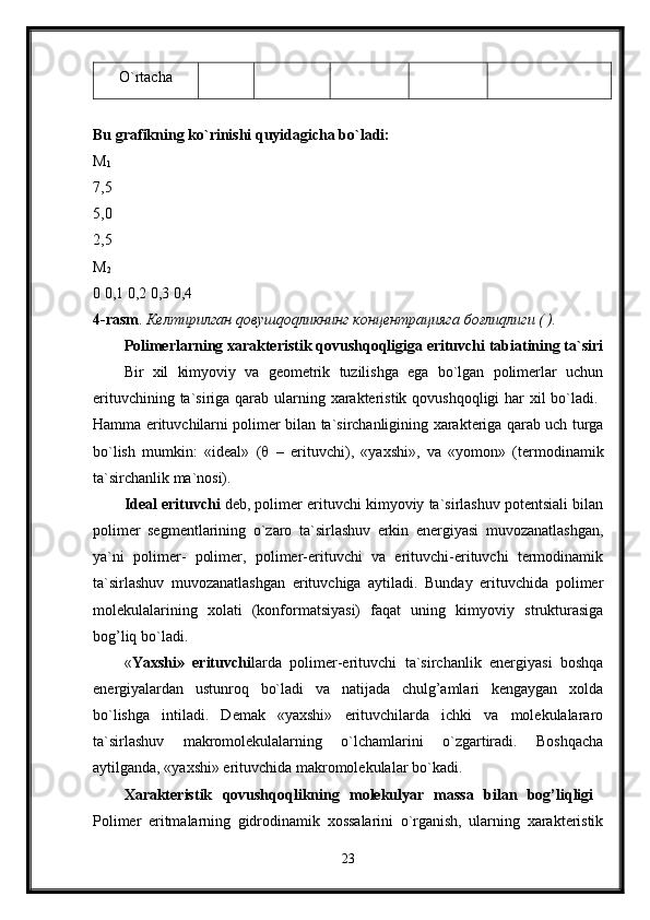 O`rtacha
Bu grafikning ko`rinishi quyidagicha bo`ladi:  
М
1  
7,5  
5,0  
2,5  
М
2  
0 0,1 0,2 0,3 0,4 
4-rasm .  Келтирилган  q овуш q о q ликнинг   концентрацияга   боғли q лиги  ( ).  
Polimerlarning xarakteristik qovushqoqligiga erituvchi tabiatining ta`siri
Bir   xil   kimyoviy   va   geometrik   tuzilishga   ega   bo`lgan   polimerlar   uchun
erituvchining ta`siriga qarab ularning xarakteristik qovushqoqligi  har  xil bo`ladi.  
Hamma erituvchilarni polimer bilan ta`sirchanligining xarakteriga qarab uch turga
bo`lish   mumkin:   «ideal»   (    –   erituvchi),   «yaxshi»,   va   «yomon»   (termodinamik
ta`sirchanlik ma`nosi). 
Ideal erituvchi  deb, polimer erituvchi kimyoviy ta`sirlashuv potentsiali bilan
polimer   segmentlarining   o`zaro   ta`sirlashuv   erkin   energiyasi   muvozanatlashgan,
ya`ni   polimer-   polimer,   polimer-erituvchi   va   erituvchi-erituvchi   termodinamik
ta`sirlashuv   muvozanatlashgan   erituvchiga   aytiladi.   Bunday   erituvchida   polimer
molekulalarining   xolati   (konformatsiyasi)   faqat   uning   kimyoviy   strukturasiga
bog’liq bo`ladi. 
« Yaxshi»   erituvchi larda   polimer-erituvchi   ta`sirchanlik   energiyasi   boshqa
energiyalardan   ustunroq   bo`ladi   va   natijada   chulg’amlari   kengaygan   xolda
bo`lishga   intiladi.   Demak   «yaxshi»   erituvchilarda   ichki   va   molekulalararo
ta`sirlashuv   makromolekulalarning   o`lchamlarini   o`zgartiradi.   Boshqacha
aytilganda, «yaxshi» erituvchida makromolekulalar bo`kadi. 
Xarakteristik   qovushqoqlikning   molekulyar   massa   bilan   bog’liqligi  
Polimer   eritmalarning   gidrodinamik   xossalarini   o`rganish,   ularning   xarakteristik
23