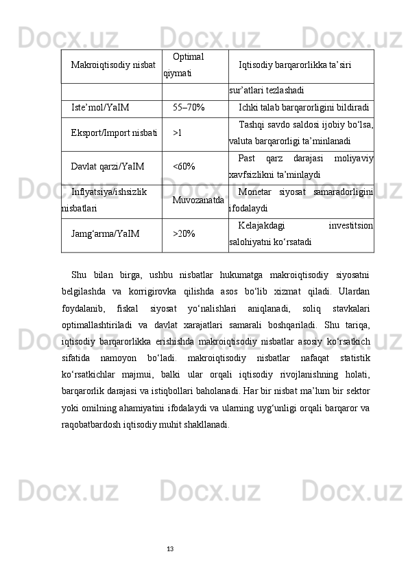13Makroiqtisodiy nisbat Optimal
qiymati Iqtisodiy barqarorlikka ta’siri
sur’atlari tezlashadi
Iste’mol/YaIM 55–70% Ichki talab barqarorligini bildiradi
Eksport/Import nisbati >1 Tashqi savdo saldosi ijobiy bo‘lsa,
valuta barqarorligi ta’minlanadi
Davlat qarzi/YaIM <60% Past   qarz   darajasi   moliyaviy
xavfsizlikni ta’minlaydi
Inflyatsiya/ishsizlik
nisbatlari Muvozanatda Monetar   siyosat   samaradorligini
ifodalaydi
Jamg‘arma/YaIM >20% Kelajakdagi   investitsion
salohiyatni ko‘rsatadi
Shu   bilan   birga,   ushbu   nisbatlar   hukumatga   makroiqtisodiy   siyosatni
belgilashda   va   korrigirovka   qilishda   asos   bo‘lib   xizmat   qiladi.   Ulardan
foydalanib,   fiskal   siyosat   yo‘nalishlari   aniqlanadi,   soliq   stavkalari
optimallashtiriladi   va   davlat   xarajatlari   samarali   boshqariladi.   Shu   tariqa,
iqtisodiy   barqarorlikka   erishishda   makroiqtisodiy   nisbatlar   asosiy   ko‘rsatkich
sifatida   namoyon   bo‘ladi.   makroiqtisodiy   nisbatlar   nafaqat   statistik
ko‘rsatkichlar   majmui,   balki   ular   orqali   iqtisodiy   rivojlanishning   holati,
barqarorlik darajasi va istiqbollari baholanadi. Har bir nisbat ma’lum bir sektor
yoki omilning ahamiyatini ifodalaydi va ularning uyg‘unligi orqali barqaror va
raqobatbardosh iqtisodiy muhit shakllanadi. 