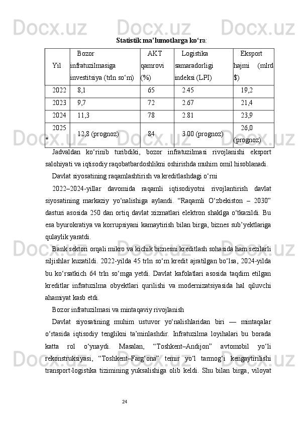 24Statistik ma’lumotlarga ko‘r a:
Yil Bozor
infratuzilmasiga
investitsiya (trln so‘m) AKT
qamrovi
(%) Logistika
samaradorligi
indeksi (LPI) Eksport
hajmi   (mlrd
$)
2022 8,1 65 2.45 19,2
2023 9,7 72 2.67 21,4
2024 11,3 78 2.81 23,9
2025
* 12,8 (prognoz) 84 3.00 (prognoz) 26,0
(prognoz)
Jadvaldan   ko‘rinib   turibdiki,   bozor   infratuzilmasi   rivojlanishi   eksport
salohiyati va iqtisodiy raqobatbardoshlikni oshirishda muhim omil hisoblanadi.
Davlat siyosatining raqamlashtirish va kreditlashdagi o‘rni
2022–2024-yillar   davomida   raqamli   iqtisodiyotni   rivojlantirish   davlat
siyosatining   markaziy   yo‘nalishiga   aylandi.   “Raqamli   O‘zbekiston   –   2030”
dasturi  asosida  250  dan ortiq davlat   xizmatlari  elektron shaklga   o‘tkazildi.  Bu
esa byurokratiya va korrupsiyani kamaytirish bilan birga, biznes sub’yektlariga
qulaylik yaratdi.
Bank sektori orqali mikro va kichik biznesni kreditlash sohasida ham sezilarli
siljishlar  kuzatildi. 2022-yilda 45 trln so‘m  kredit ajratilgan bo‘lsa, 2024-yilda
bu   ko‘rsatkich   64   trln   so‘mga   yetdi.   Davlat   kafolatlari   asosida   taqdim   etilgan
kreditlar   infratuzilma   obyektlari   qurilishi   va   modernizatsiyasida   hal   qiluvchi
ahamiyat kasb etdi.
Bozor infratuzilmasi va mintaqaviy rivojlanish
Davlat   siyosatining   muhim   ustuvor   yo‘nalishlaridan   biri   —   mintaqalar
o‘rtasida   iqtisodiy   tenglikni   ta’minlashdir.   Infratuzilma   loyihalari   bu   borada
katta   rol   o‘ynaydi.   Masalan,   “Toshkent–Andijon”   avtomobil   yo‘li
rekonstruksiyasi,   “Toshkent–Farg‘ona”   temir   yo‘l   tarmog‘i   kengaytirilishi
transport-logistika   tizimining   yuksalishiga   olib   keldi.   Shu   bilan   birga,   viloyat 