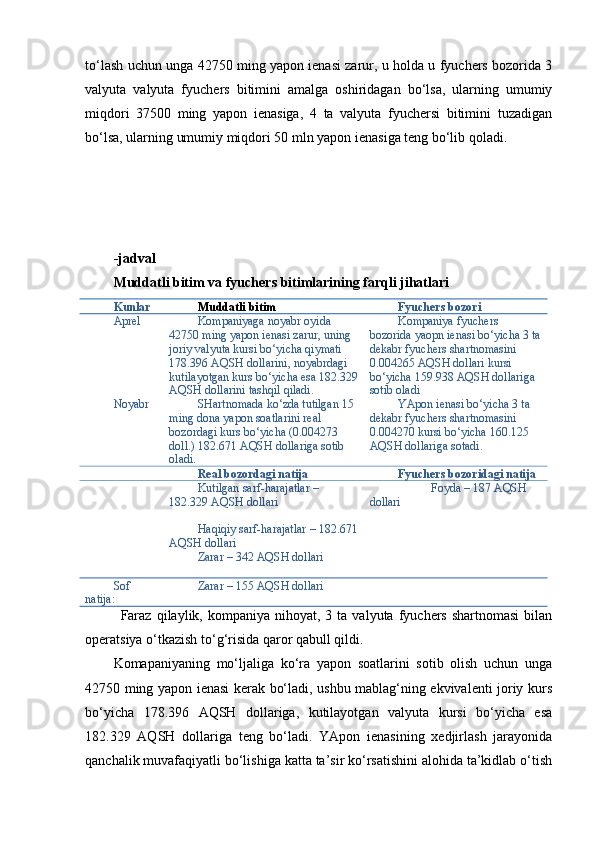 to‘lash uchun unga 42750 ming yapon ienasi zarur, u holda u fyuchers bozorida 3
valyuta   valyuta   fyuchers   bitimini   amalga   oshiridagan   bo‘lsa,   ularning   umumiy
miqdori   37500   ming   yapon   ienasiga,   4   ta   valyuta   fyuchersi   bitimini   tuzadigan
bo‘lsa, ularning umumiy miqdori 50 mln yapon ienasiga teng bo‘lib qoladi. 
-jadval
Muddatli bitim va fyuchers bitimlarining farqli jihatlari
Kunlar  Muddatli bitim Fyuchers bozori
Aprel  Kompaniyaga noyabr oyida 
42750 ming yapon ienasi zarur, uning 
joriy valyuta kursi bo‘yicha qiymati 
178.396 AQSH dollarini, noyabrdagi 
kutilayotgan kurs bo‘yicha esa 182 .329
AQSH dollarini tashqil qiladi . Kompaniya fyuchers 
bozorida yaopn ienasi bo‘yicha 3 ta
dekabr fyuchers shartnomasini 
0.004265 AQSH dollari kursi 
bo‘yicha 159 .938 AQSH dollariga 
sotib oladi
Noyabr  SHartnomada ko‘zda tutilgan 15 
ming dona yapon soatlarini real 
bozordagi kurs bo‘yicha (0.004273 
doll.) 182.671 AQSH dollariga sotib 
oladi . YApon ienasi bo‘yicha 3 ta 
dekabr fyuchers shartnomasini 
0.004270 kursi bo‘yicha 160.125 
AQSH dollariga sotadi .
Real bozordagi natija Fyuchers bozoridagi natija
Kutilgan sarf-harajatlar – 
182.329 AQSH dollari             Foyda – 187 AQSH 
dollari
Haqiqiy sarf-harajatlar – 182.671
AQSH dollari
Zarar – 342 AQSH dollari
Sof 
natija:  Zarar – 155 AQSH dollari
Faraz   qilaylik,  kompaniya   nihoyat,  3  ta  valyuta  fyuchers   shartnomasi   bilan
operatsiya o‘tkazish to‘g‘risida qaror qabull qildi.
Komapaniyaning   mo‘ljaliga   ko‘ra   yapon   soatlarini   sotib   olish   uchun   unga
42750 ming yapon ienasi kerak bo‘ladi, ushbu mablag‘ning ekvivalenti joriy kurs
bo‘yicha   178.396   AQSH   dollariga,   kutilayotgan   valyuta   kursi   bo‘yicha   esa
182.329   AQSH   dollariga   teng   bo‘ladi.   YApon   ienasining   xedjirlash   jarayonida
qanchalik muvafaqiyatli bo‘lishiga katta ta’sir ko‘rsatishini alohida ta’kidlab o‘tish 