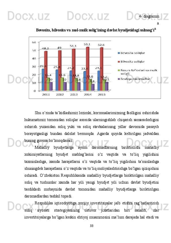 33 4- diagramm
a
Bevosita,   bilvosita   va   mol-mulk   solig’ining   davlat   byudjetidagi   salmog’i 21
Shu o’rinda ta’kidlashimiz lozimki, korxonalarimizning faolligini oshirishda
hukumatimiz   tomonidan   soliqlar   asosida   ularningishlab   chiqarish   samaradorligini
oshirish   yuzasidan   soliq   yuki   va   soliq   stavkalarining   yillar   davomida   pasayib
borayotganligi   bundan   dalolat   bermoqda.   Agarda   quyida   keltirilgan   jadvaldan
buning   guvoxi bo’lmoqdamiz.
Mahalliy   byudjetlarga   ayrim   daromadlarning   biriktirilishi   mahalliy
xokimiyatlarning   byudjet   mablag’larini   o’z   vaqtida   va   to’liq   yigilishini
taxminlashga,   xamda   harajatlarni   o’z   vaqtida   va   to’liq   yigilishini   ta’minlashga
shuningdek harajatlarni o’z vaqtida va to’liq moliyalashtirishga bo’lgan qiziqishini
oshiradi.   O’zbekiston   Respublikasida   mahalliy   byudjetlarga   biriktirilgan   mahalliy
soliq   va   tushumlar   xamda   har   yili   yangi   byudjet   yili   uchun   davlat   byudjetini
tasdiklash   mobaynida   davlat   tomonidan   mahalliy   byudjetlarga   biriktirilgan
daromadlardan   tashkil topadi.
Respublika   iqtisodiyotiga   xorijiy   investitsiyalar   jalb   etishni   rag’batlantirish
soliq   siyosati   strategiyasining   ustuvor   jixatlaridan   biri   sanalib,   ular
investitsiyalarga bo’lgan keskin ehtiyoj muammosini ma’lum darajada hal etadi va