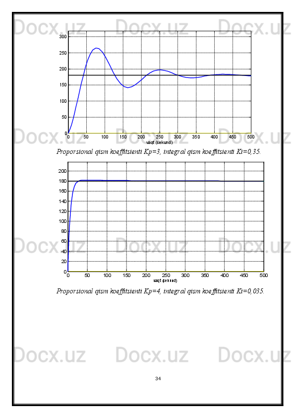 0 50 100 150 200 250 300 350 400 450 500050100150200250300
vaqt (sekund)TJABT
Proporsional qism  koeffitsienti K p = 3 ,   integral  qism  koeffitsienti Ki=0, 35.
0 50 100 150 200 250 300 350 400 450 500020406080100120140160180200
vaqt (sekund) TJABT
Proporsional qism  koeffitsienti K p = 4 ,   integral  qism  koeffitsienti Ki=0, 035.
34 
