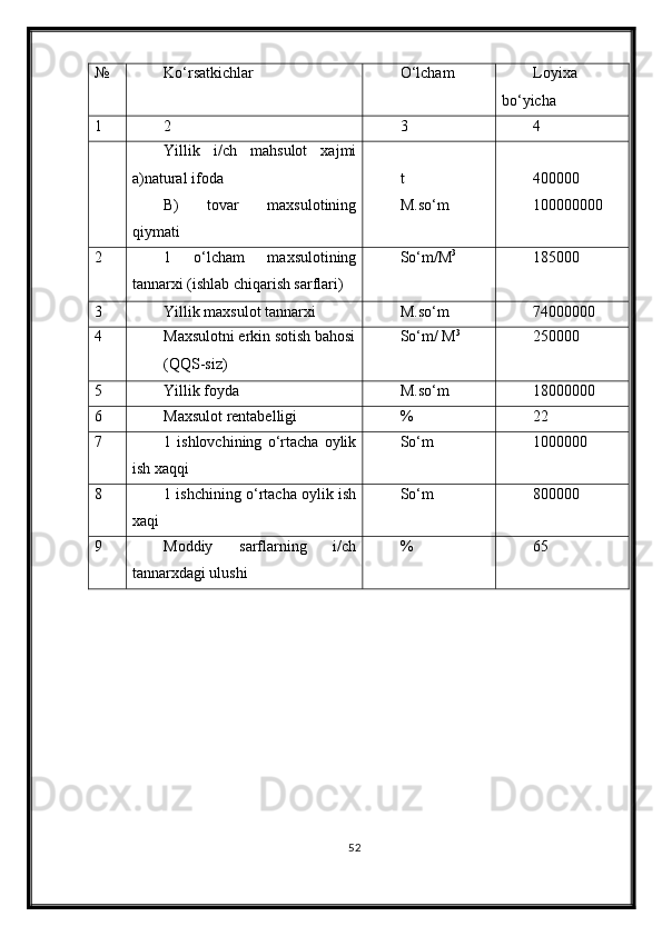 № Ko‘rsatkichlar O‘lcham Loyixa
bo‘yicha
1 2 3 4
Yillik   i/ch   mahsulot   xajmi
a)natural ifoda
B)   tovar   maxsulotining
qiymati t
M.so‘m 400000
100000000
2 1   o‘lcham   maxsulotining
tannarxi (ishlab chiqarish sarflari) So‘m/M 3
185000
3 Yillik maxsulot tannarxi M.so‘m 74000000
4 Maxsulotni erkin sotish bahosi
(QQS-siz) So‘m/ M 3
250000
5 Yillik foyda M.so‘m 18000000
6 Maxsulot rentabelligi % 22
7 1   ishlovchining   o‘rtacha   oylik
ish xaqqi So‘m 1000000
8 1 ishchining o‘rtacha oylik ish
xaqi So‘m 800000
9 Moddiy   sarflarning   i/ch
tannarxdagi ulushi % 65
52 